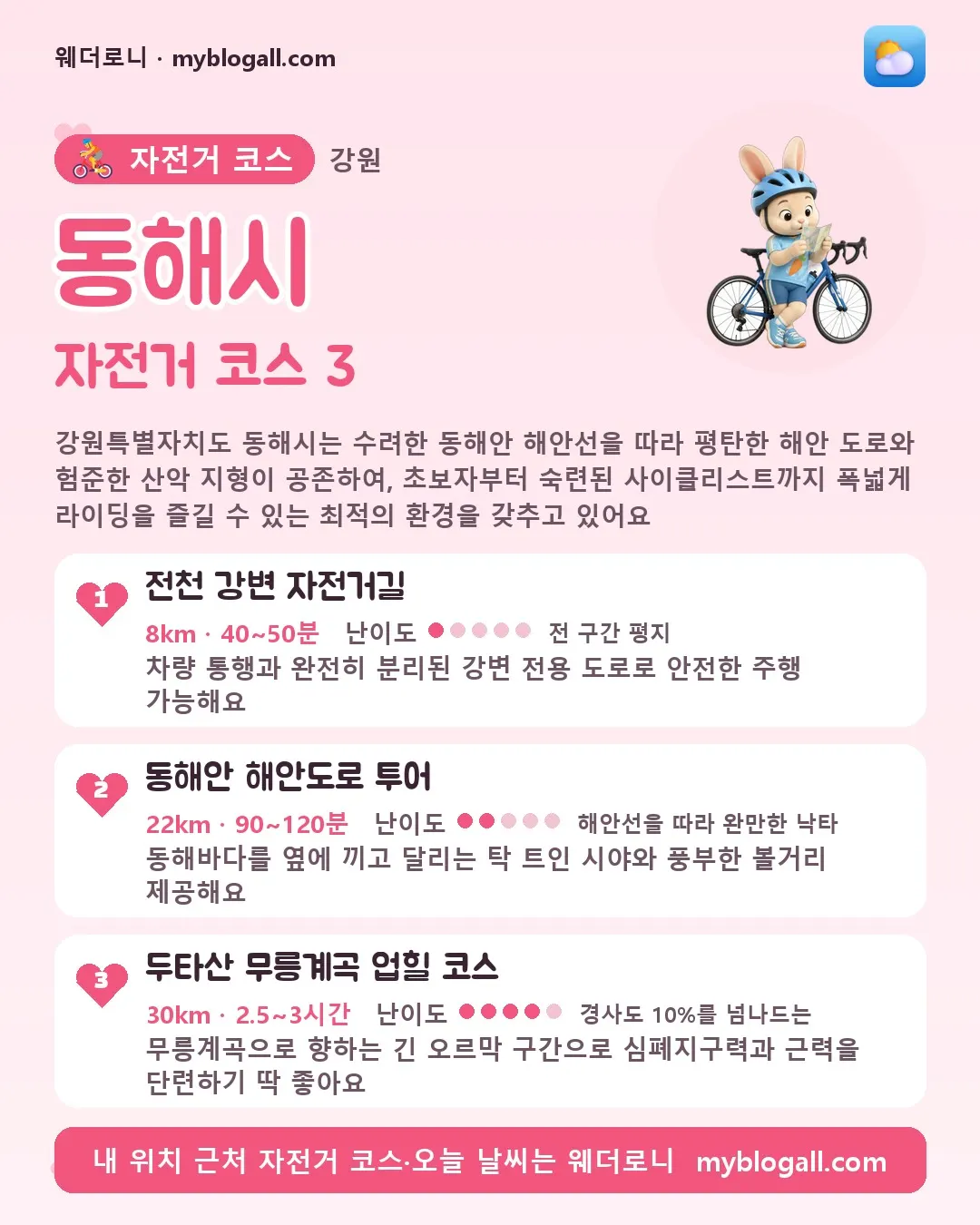 동해시 자전거 코스 3 — 강원특별자치도 동해시는 수려한 동해안 해안선을 따라 평탄한 해안 도로와 험준한 산악 지형이 공존하여, 초보자부터 숙련된 사이클리스트까지 폭넓게 라이딩을 즐길 수 있는 최적의 환경을 갖추고 있어요 — 1. 전천 강변 자전거길 (8km · 40~50분 · 난이도 1/5) — 차량 통행과 완전히 분리된 강변 전용 도로로 안전한 주행 가능해요