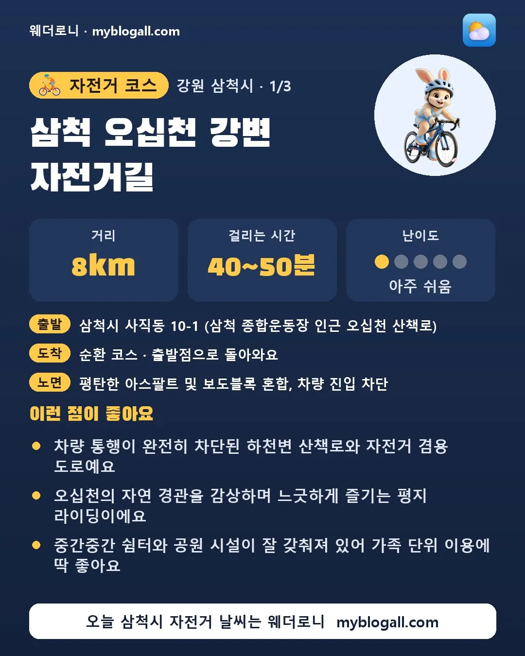 삼척시 자전거 코스 · 삼척 오십천 강변 자전거길 — 8km · 40~50분 · 난이도 1/5 — 차량 통행이 완전히 차단된 하천변 산책로와 자전거 겸용 도로예요 — 오십천의 자연 경관을 감상하며 느긋하게 즐기는 평지 라이딩이에요