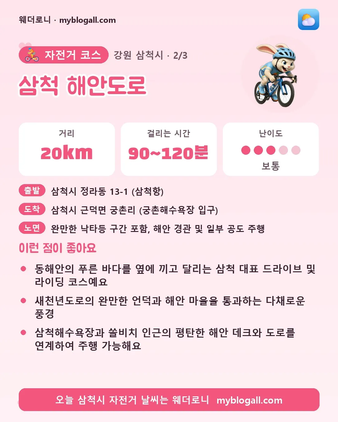 삼척시 자전거 코스 · 삼척 해안도로 — 20km · 90~120분 · 난이도 3/5 — 동해안의 푸른 바다를 옆에 끼고 달리는 삼척 대표 드라이브 및 라이딩 코스예요 — 새천년도로의 완만한 언덕과 해안 마을을 통과하는 다채로운 풍경