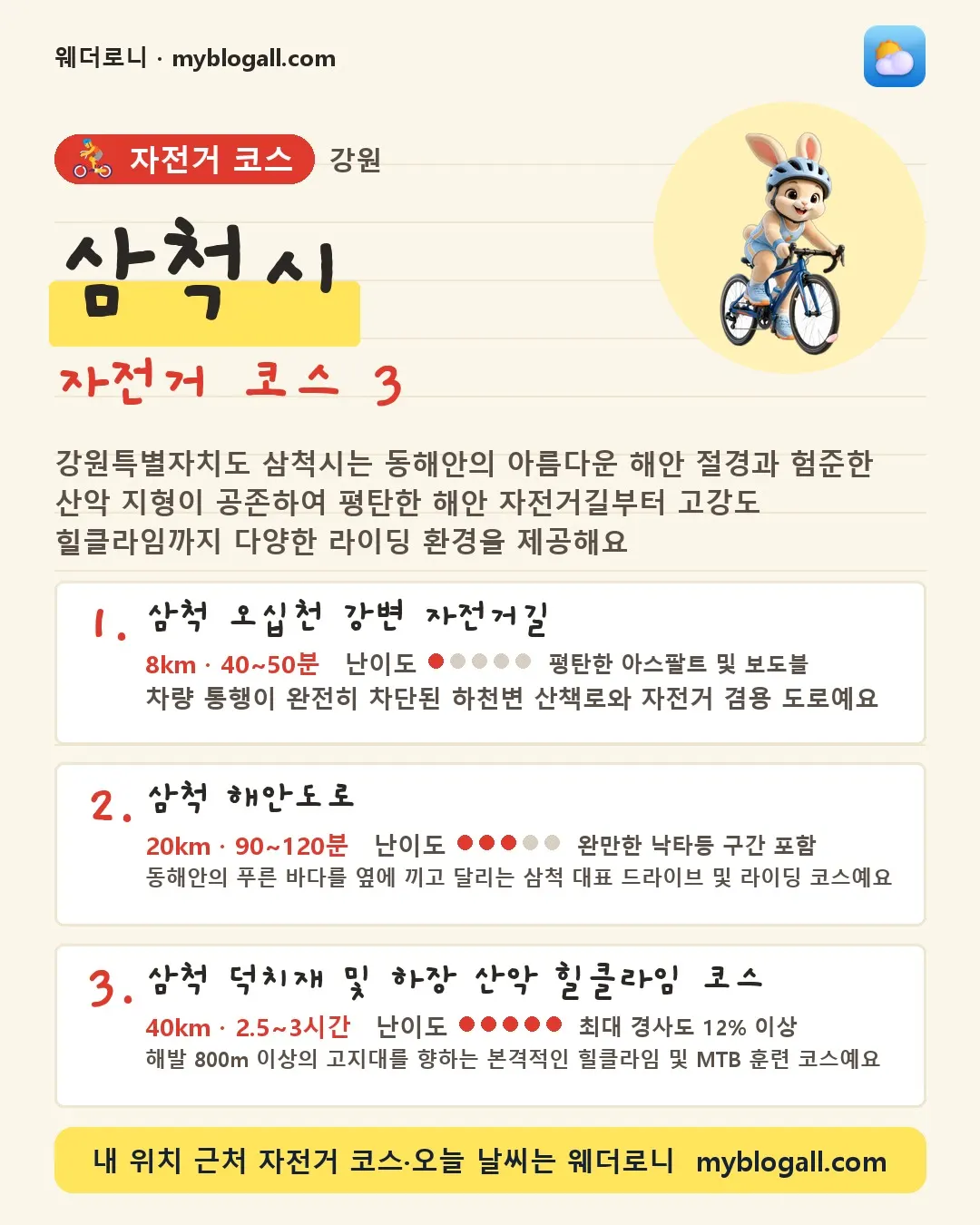 삼척시 자전거 코스 3 — 강원특별자치도 삼척시는 동해안의 아름다운 해안 절경과 험준한 산악 지형이 공존하여 평탄한 해안 자전거길부터 고강도 힐클라임까지 다양한 라이딩 환경을 제공해요 — 1. 삼척 오십천 강변 자전거길 (8km · 40~50분 · 난이도 1/5) — 차량 통행이 완전히 차단된 하천변 산책로와 자전거 겸용 도로예요