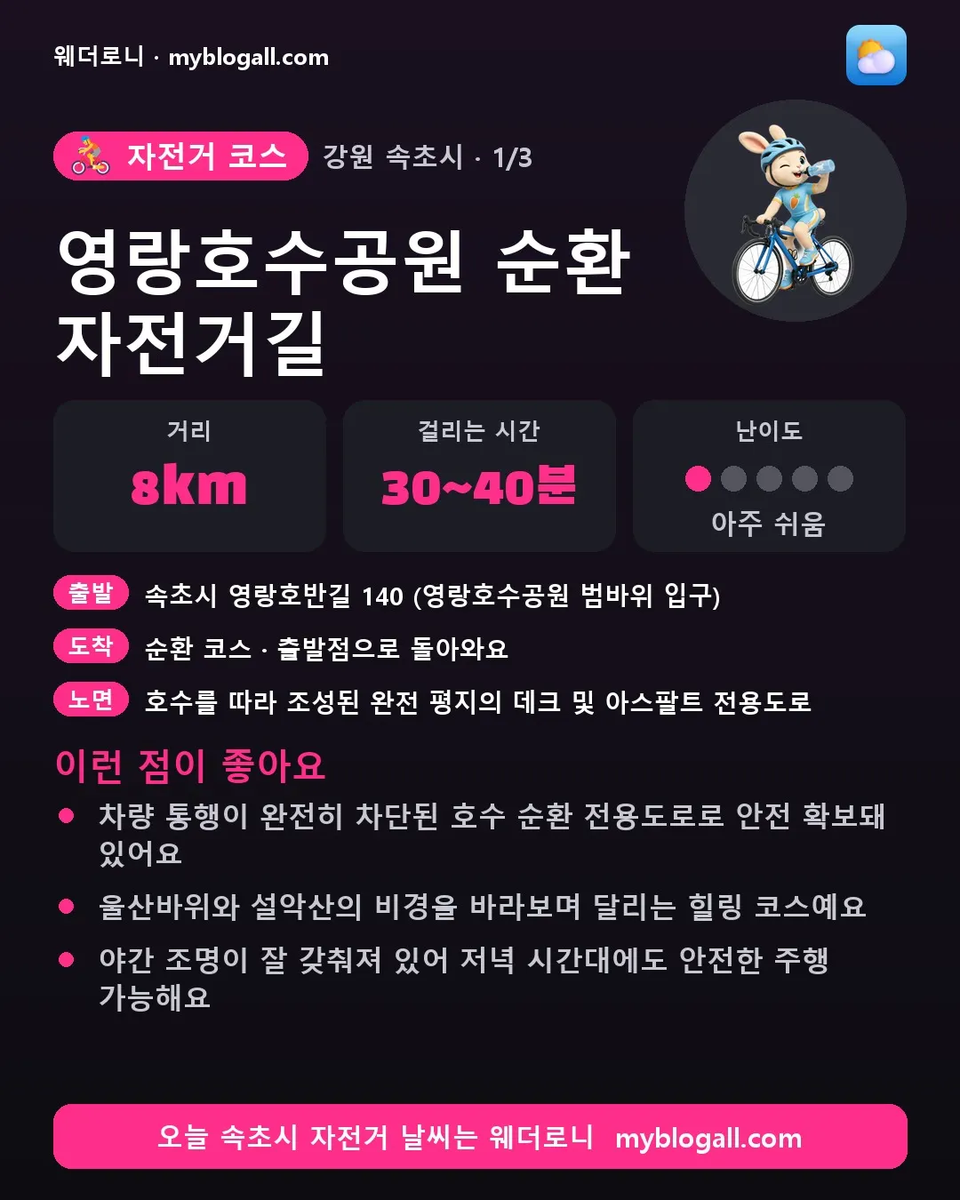 속초시 자전거 코스 · 영랑호수공원 순환 자전거길 — 8km · 30~40분 · 난이도 1/5 — 차량 통행이 완전히 차단된 호수 순환 전용도로로 안전 확보돼 있어요 — 울산바위와 설악산의 비경을 바라보며 달리는 힐링 코스예요