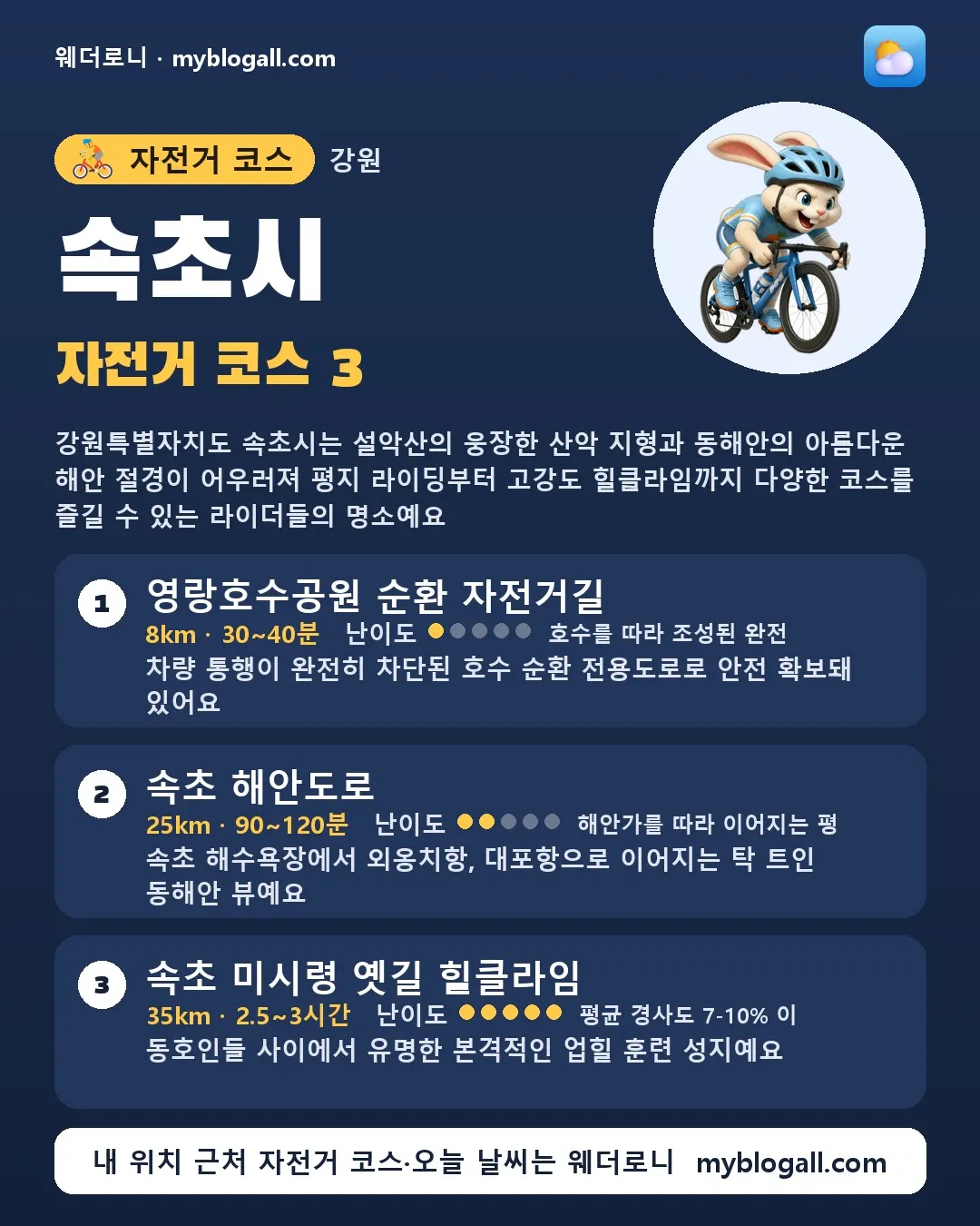 속초시 자전거 코스 3 — 강원특별자치도 속초시는 설악산의 웅장한 산악 지형과 동해안의 아름다운 해안 절경이 어우러져 평지 라이딩부터 고강도 힐클라임까지 다양한 코스를 즐길 수 있는 라이더들의 명소예요 — 1. 영랑호수공원 순환 자전거길 (8km · 30~40분 · 난이도 1/5) — 차량 통행이 완전히 차단된 호수 순환 전용도로로 안전 확보돼 있어요