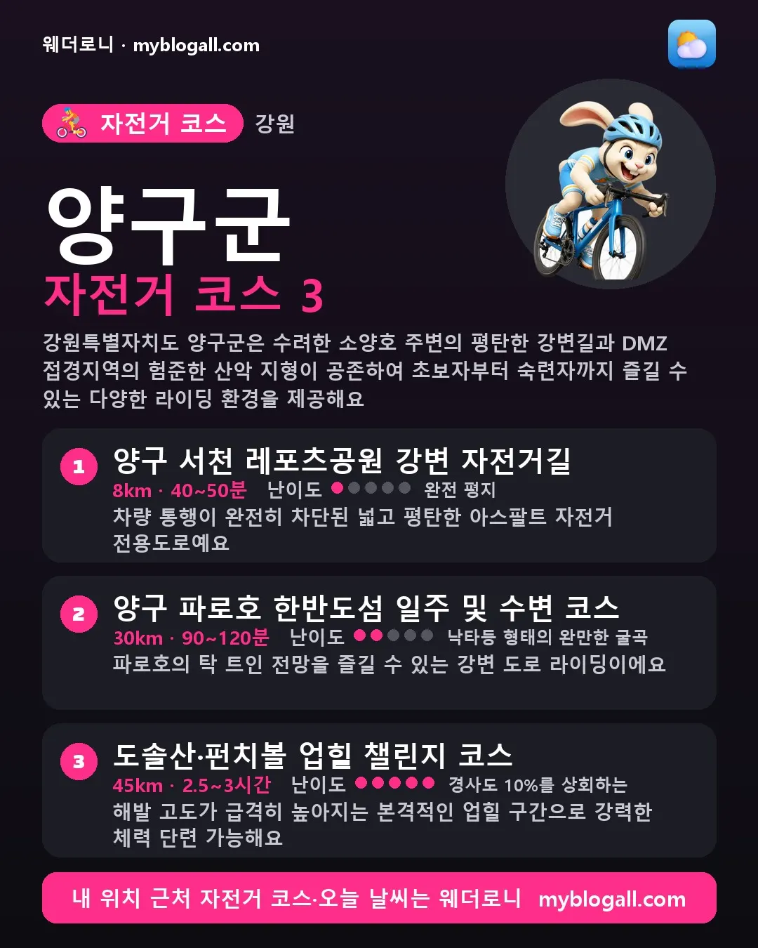양구군 자전거 코스 3 — 강원특별자치도 양구군은 수려한 소양호 주변의 평탄한 강변길과 DMZ 접경지역의 험준한 산악 지형이 공존하여 초보자부터 숙련자까지 즐길 수 있는 다양한 라이딩 환경을 제공해요 — 1. 양구 서천 레포츠공원 강변 자전거길 (8km · 40~50분 · 난이도 1/5) — 차량 통행이 완전히 차단된 넓고 평탄한 아스팔트 자전거 전용도로예요