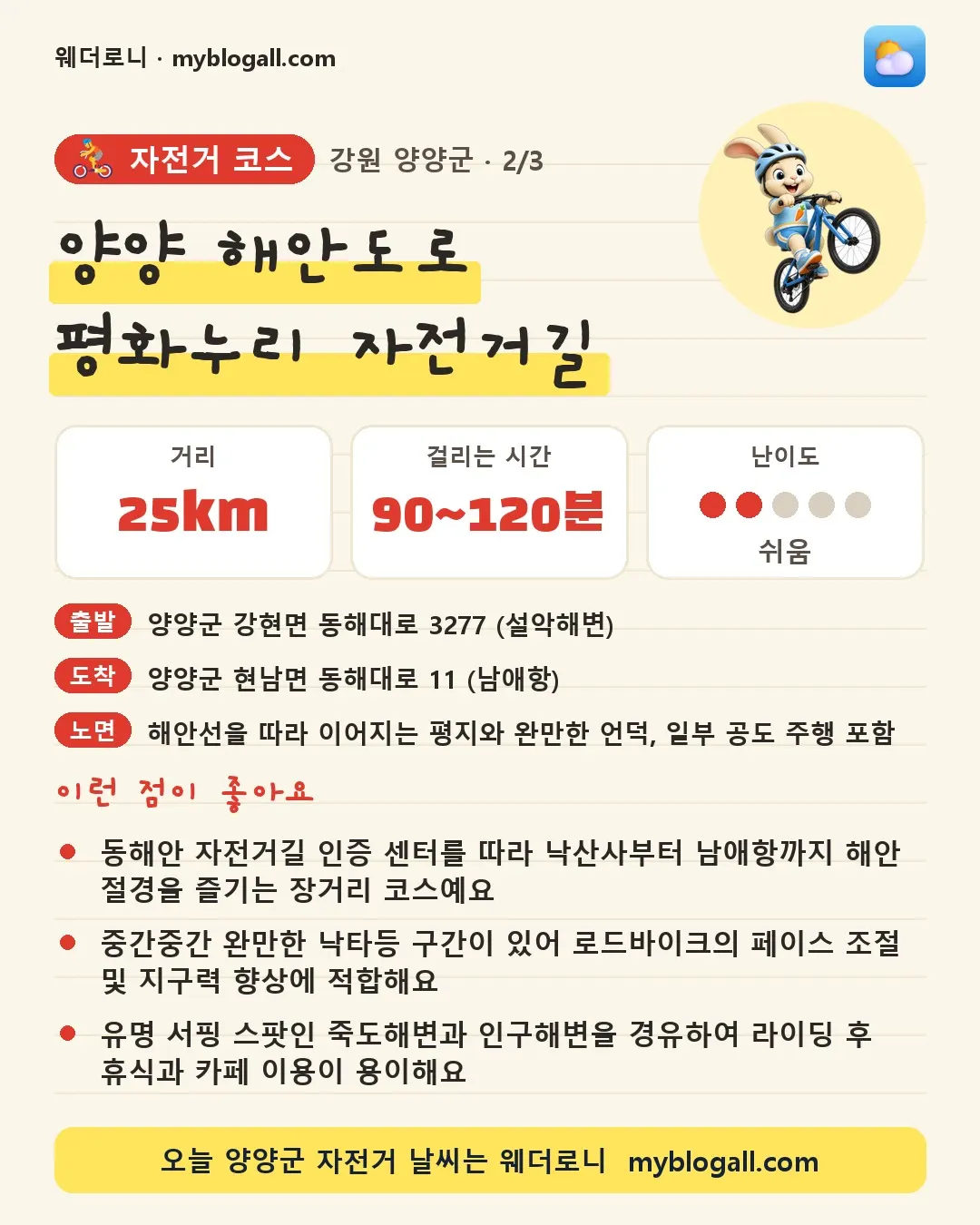 양양군 자전거 코스 · 양양 해안도로 평화누리 자전거길 — 25km · 90~120분 · 난이도 2/5 — 동해안 자전거길 인증 센터를 따라 낙산사부터 남애항까지 해안 절경을 즐기는 장거리 코스예요 — 중간중간 완만한 낙타등 구간이 있어 로드바이크의 페이스 조절 및 지구력 향상에 적합해요
