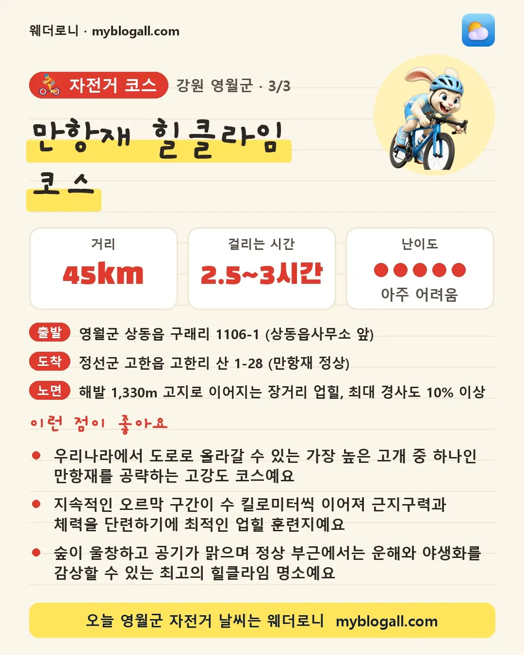 영월군 자전거 코스 · 만항재 힐클라임 코스 — 45km · 2.5~3시간 · 난이도 5/5 — 우리나라에서 도로로 올라갈 수 있는 가장 높은 고개 중 하나인 만항재를 공략하는 고강도 코스예요 — 지속적인 오르막 구간이 수 킬로미터씩 이어져 근지구력과 체력을 단련하기에 최적인 업힐 훈련지예요
