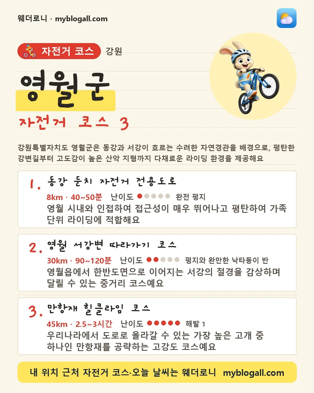 영월군 자전거 코스 3 — 강원특별자치도 영월군은 동강과 서강이 흐르는 수려한 자연경관을 배경으로, 평탄한 강변길부터 고도감이 높은 산악 지형까지 다채로운 라이딩 환경을 제공해요 — 1. 동강 둔치 자전거 전용도로 (8km · 40~50분 · 난이도 1/5) — 영월 시내와 인접하여 접근성이 매우 뛰어나고 평탄하여 가족 단위 라이딩에 적합해요