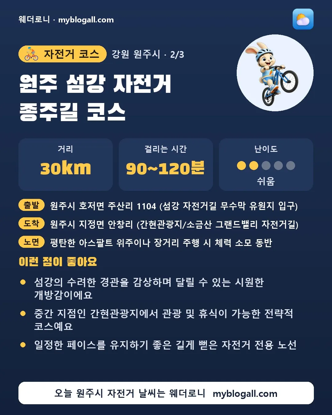 원주시 자전거 코스 · 원주 섬강 자전거 종주길 코스 — 30km · 90~120분 · 난이도 2/5 — 섬강의 수려한 경관을 감상하며 달릴 수 있는 시원한 개방감이에요 — 중간 지점인 간현관광지에서 관광 및 휴식이 가능한 전략적 코스예요