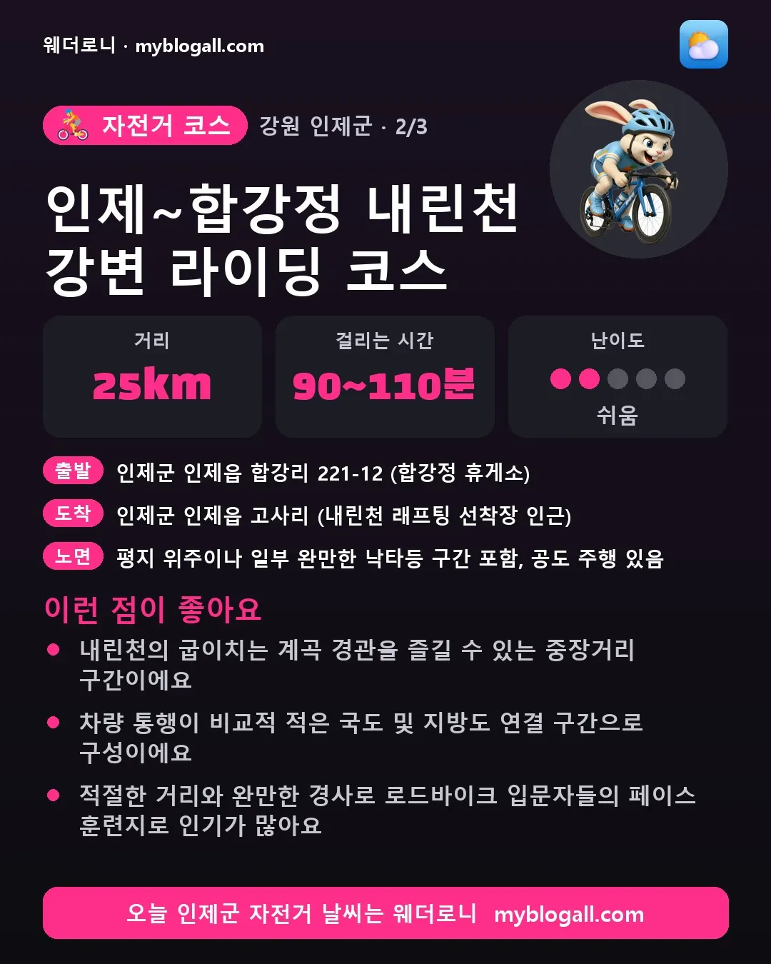 인제군 자전거 코스 · 인제~합강정 내린천 강변 라이딩 코스 — 25km · 90~110분 · 난이도 2/5 — 내린천의 굽이치는 계곡 경관을 즐길 수 있는 중장거리 구간이에요 — 차량 통행이 비교적 적은 국도 및 지방도 연결 구간으로 구성이에요