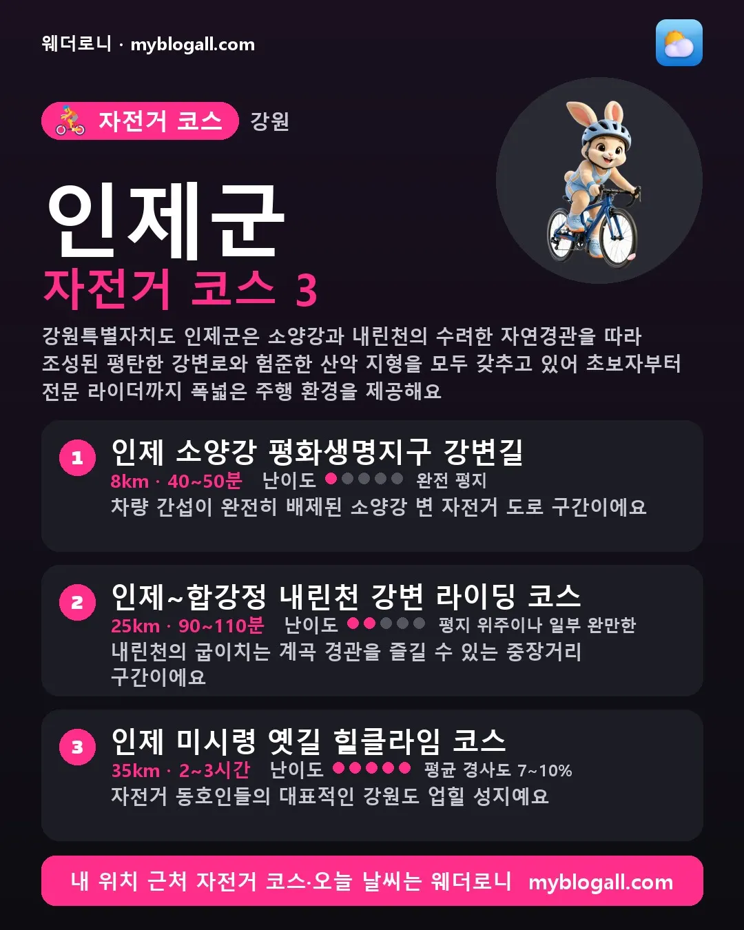 인제군 자전거 코스 3 — 강원특별자치도 인제군은 소양강과 내린천의 수려한 자연경관을 따라 조성된 평탄한 강변로와 험준한 산악 지형을 모두 갖추고 있어 초보자부터 전문 라이더까지 폭넓은 주행 환경을 제공해요 — 1. 인제 소양강 평화생명지구 강변길 (8km · 40~50분 · 난이도 1/5) — 차량 간섭이 완전히 배제된 소양강 변 자전거 도로 구간이에요