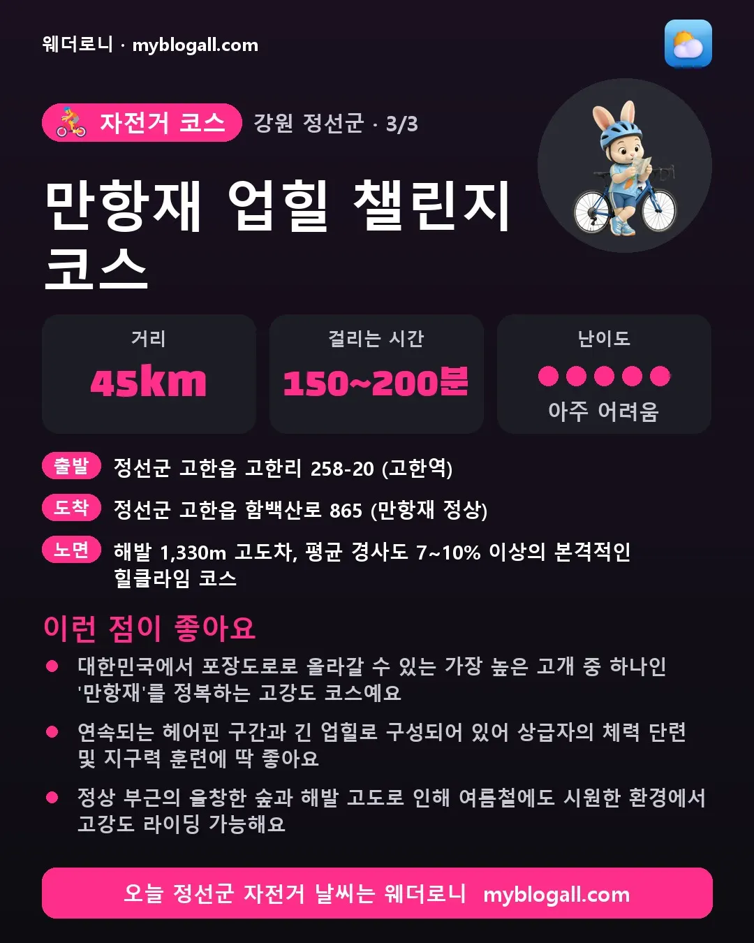 정선군 자전거 코스 · 만항재 업힐 챌린지 코스 — 45km · 150~200분 · 난이도 5/5 — 대한민국에서 포장도로로 올라갈 수 있는 가장 높은 고개 중 하나인 '만항재'를 정복하는 고강도 코스예요 — 연속되는 헤어핀 구간과 긴 업힐로 구성되어 있어 상급자의 체력 단련 및 지구력 훈련에 딱 좋아요