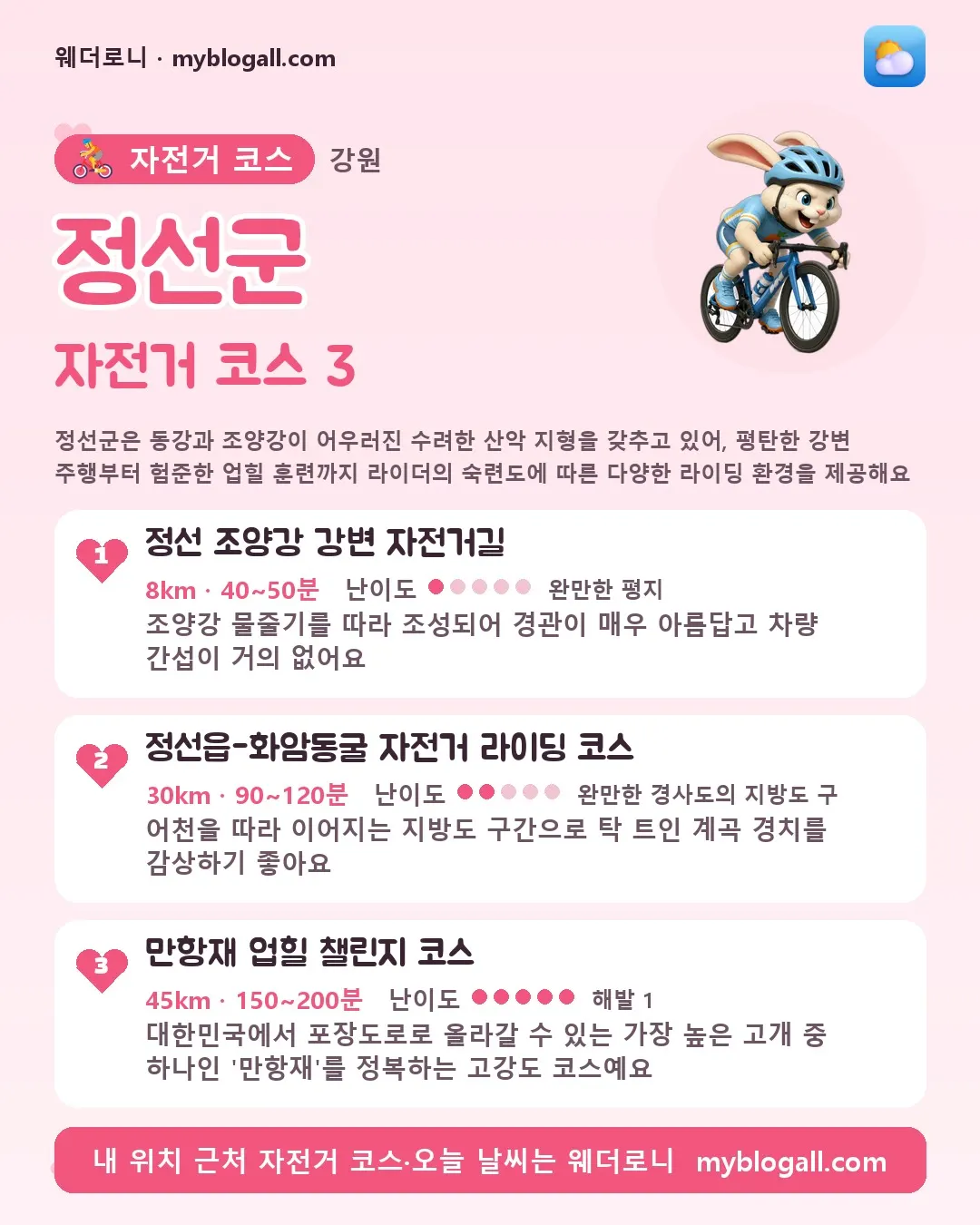 정선군 자전거 코스 3 — 정선군은 동강과 조양강이 어우러진 수려한 산악 지형을 갖추고 있어, 평탄한 강변 주행부터 험준한 업힐 훈련까지 라이더의 숙련도에 따른 다양한 라이딩 환경을 제공해요 — 1. 정선 조양강 강변 자전거길 (8km · 40~50분 · 난이도 1/5) — 조양강 물줄기를 따라 조성되어 경관이 매우 아름답고 차량 간섭이 거의 없어요