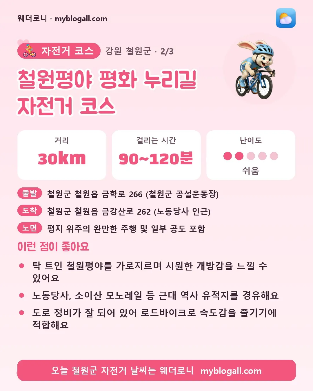 철원군 자전거 코스 · 철원평야 평화 누리길 자전거 코스 — 30km · 90~120분 · 난이도 2/5 — 탁 트인 철원평야를 가로지르며 시원한 개방감을 느낄 수 있어요 — 노동당사, 소이산 모노레일 등 근대 역사 유적지를 경유해요
