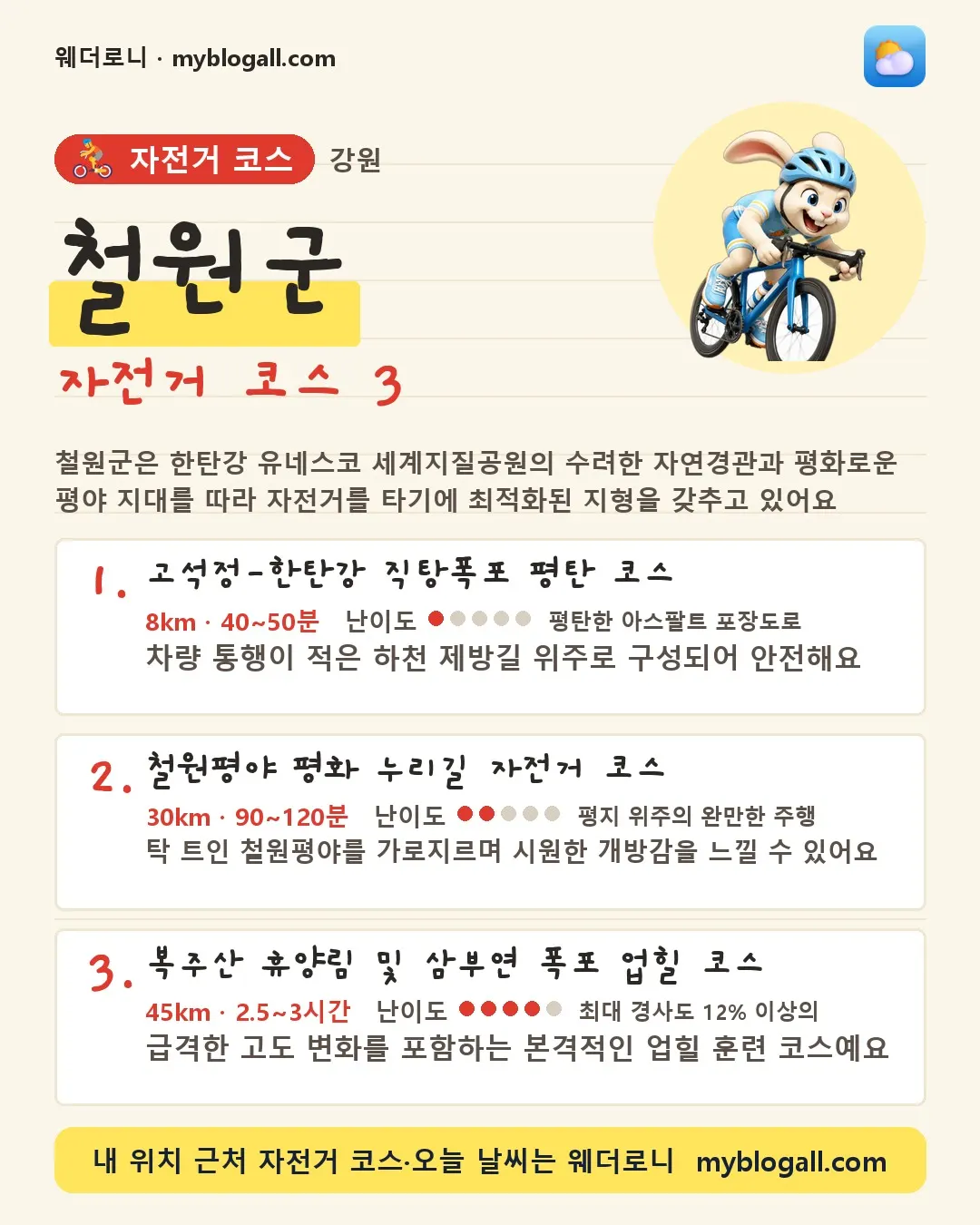 철원군 자전거 코스 3 — 철원군은 한탄강 유네스코 세계지질공원의 수려한 자연경관과 평화로운 평야 지대를 따라 자전거를 타기에 최적화된 지형을 갖추고 있어요 — 1. 고석정-한탄강 직탕폭포 평탄 코스 (8km · 40~50분 · 난이도 1/5) — 차량 통행이 적은 하천 제방길 위주로 구성되어 안전해요