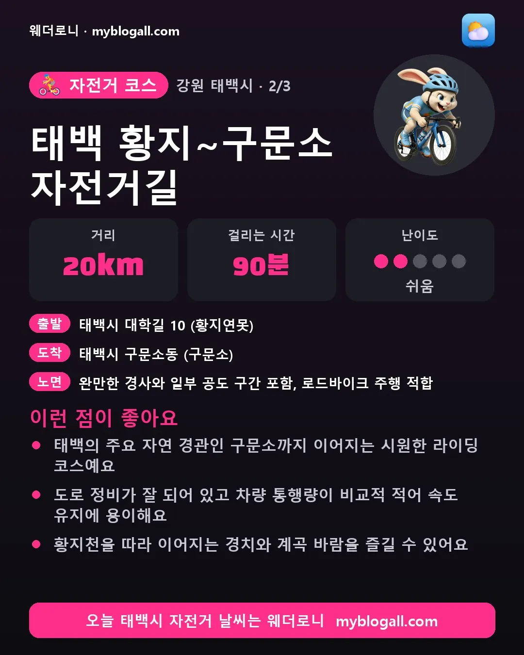 태백시 자전거 코스 · 태백 황지~구문소 자전거길 — 20km · 90분 · 난이도 2/5 — 태백의 주요 자연 경관인 구문소까지 이어지는 시원한 라이딩 코스예요 — 도로 정비가 잘 되어 있고 차량 통행량이 비교적 적어 속도 유지에 용이해요