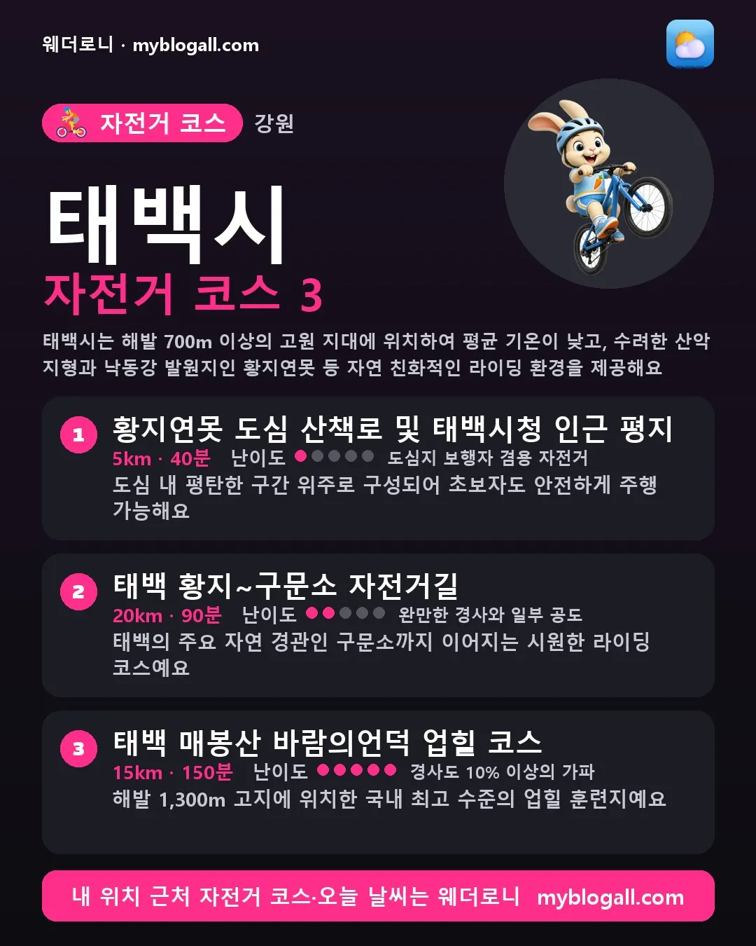 태백시 자전거 코스 3 — 태백시는 해발 700m 이상의 고원 지대에 위치하여 평균 기온이 낮고, 수려한 산악 지형과 낙동강 발원지인 황지연못 등 자연 친화적인 라이딩 환경을 제공해요 — 1. 황지연못 도심 산책로 및 태백시청 인근 평지 (5km · 40분 · 난이도 1/5) — 도심 내 평탄한 구간 위주로 구성되어 초보자도 안전하게 주행 가능해요