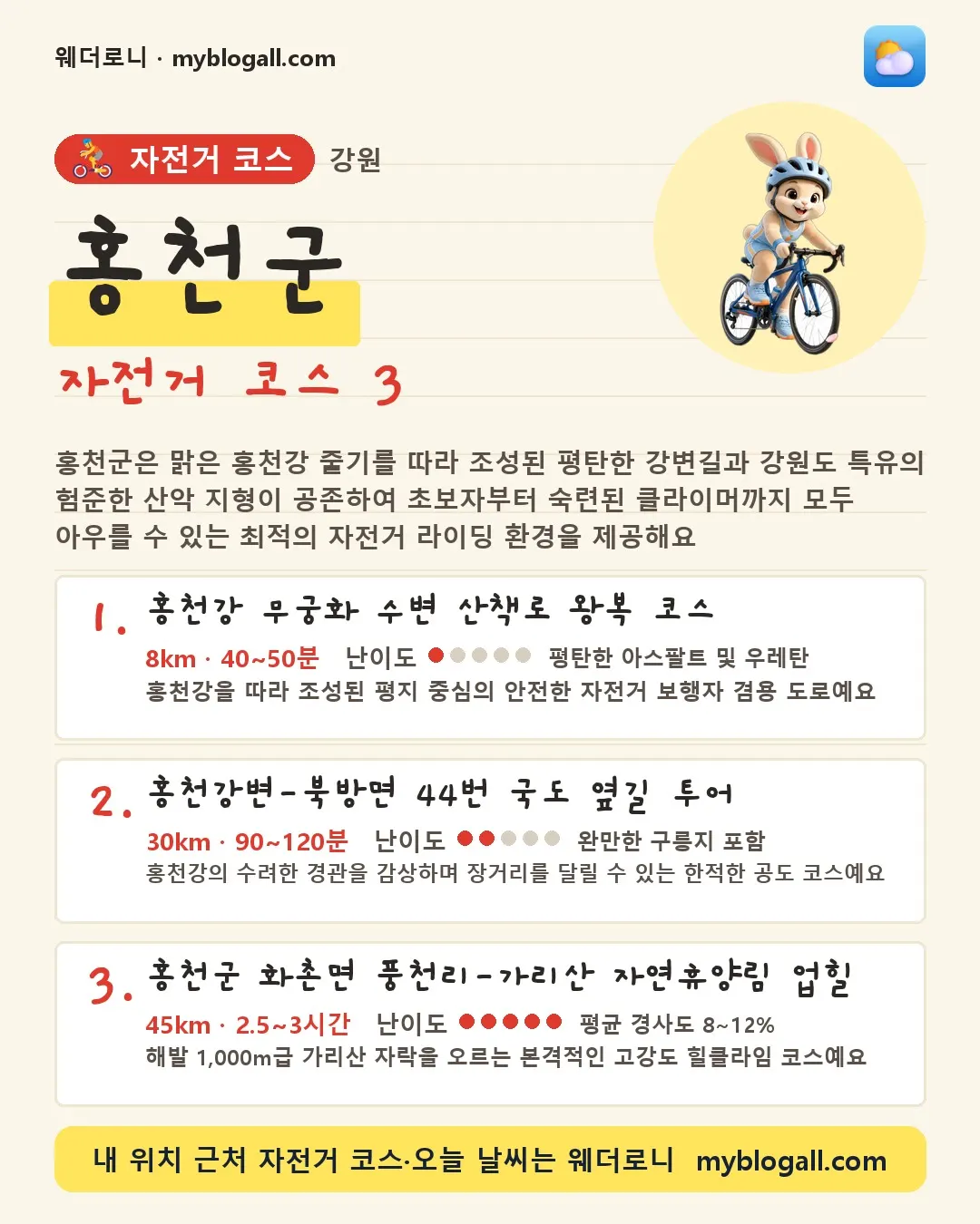 홍천군 자전거 코스 3 — 홍천군은 맑은 홍천강 줄기를 따라 조성된 평탄한 강변길과 강원도 특유의 험준한 산악 지형이 공존하여 초보자부터 숙련된 클라이머까지 모두 아우를 수 있는 최적의 자전거 라이딩 환경을 제공해요 — 1. 홍천강 무궁화 수변 산책로 왕복 코스 (8km · 40~50분 · 난이도 1/5) — 홍천강을 따라 조성된 평지 중심의 안전한 자전거 보행자 겸용 도로예요