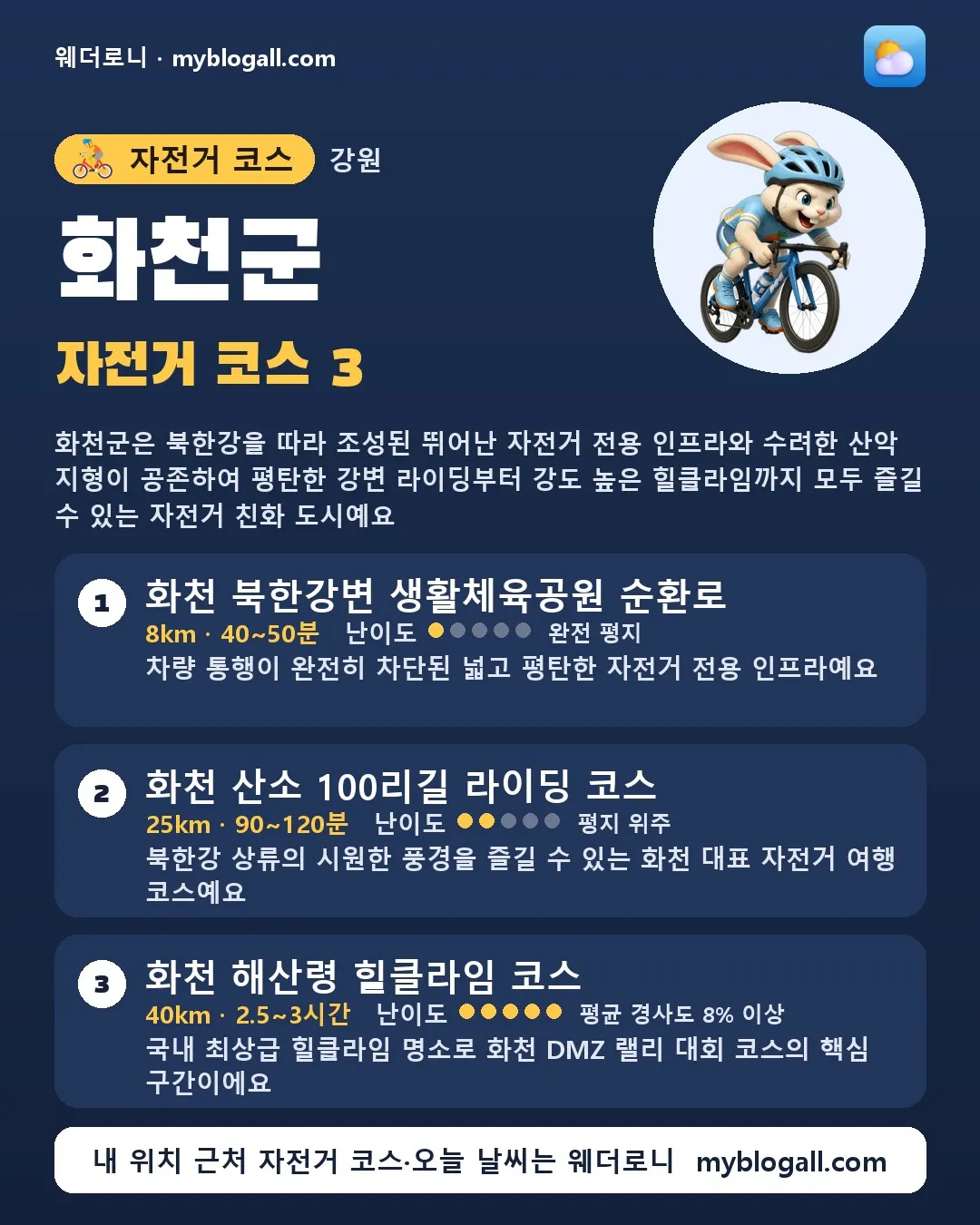 화천군 자전거 코스 3 — 화천군은 북한강을 따라 조성된 뛰어난 자전거 전용 인프라와 수려한 산악 지형이 공존하여 평탄한 강변 라이딩부터 강도 높은 힐클라임까지 모두 즐길 수 있는 자전거 친화 도시예요 — 1. 화천 북한강변 생활체육공원 순환로 (8km · 40~50분 · 난이도 1/5) — 차량 통행이 완전히 차단된 넓고 평탄한 자전거 전용 인프라예요