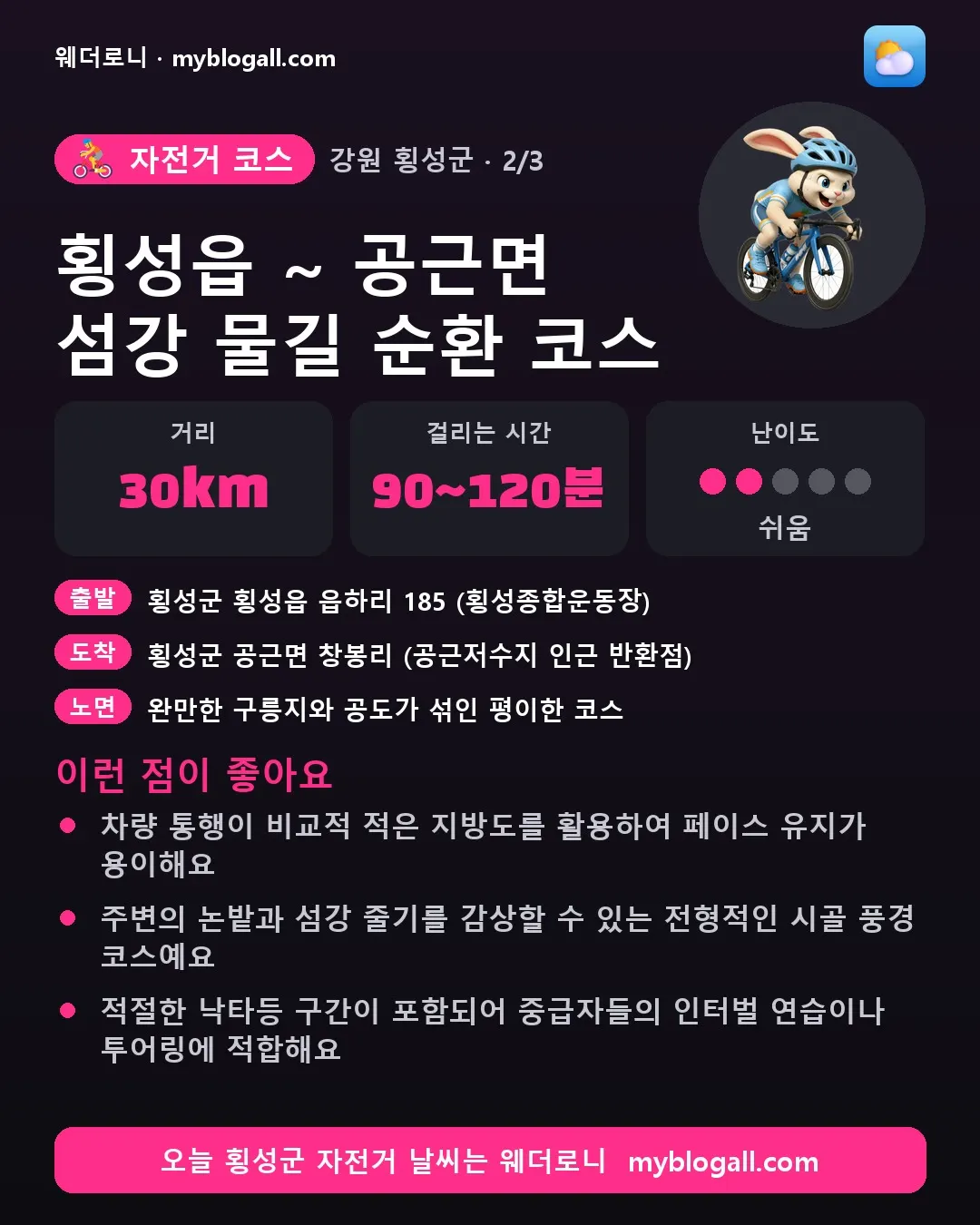 횡성군 자전거 코스 · 횡성읍 ~ 공근면 섬강 물길 순환 코스 — 30km · 90~120분 · 난이도 2/5 — 차량 통행이 비교적 적은 지방도를 활용하여 페이스 유지가 용이해요 — 주변의 논밭과 섬강 줄기를 감상할 수 있는 전형적인 시골 풍경 코스예요