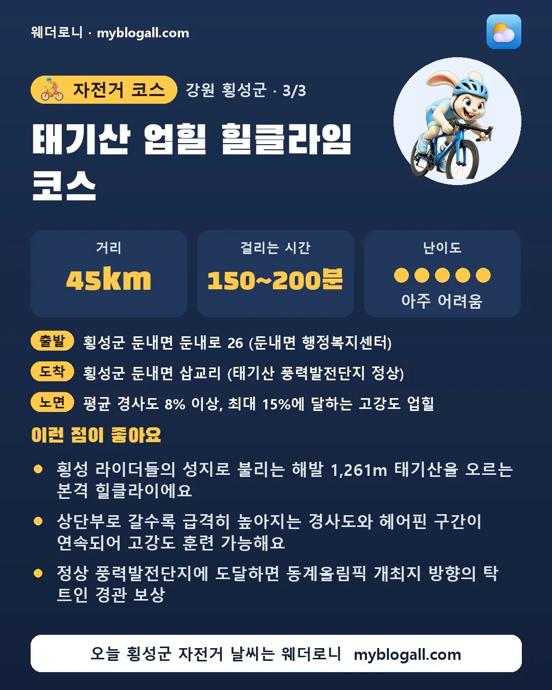 횡성군 자전거 코스 · 태기산 업힐 힐클라임 코스 — 45km · 150~200분 · 난이도 5/5 — 횡성 라이더들의 성지로 불리는 해발 1,261m 태기산을 오르는 본격 힐클라이에요 — 상단부로 갈수록 급격히 높아지는 경사도와 헤어핀 구간이 연속되어 고강도 훈련 가능해요