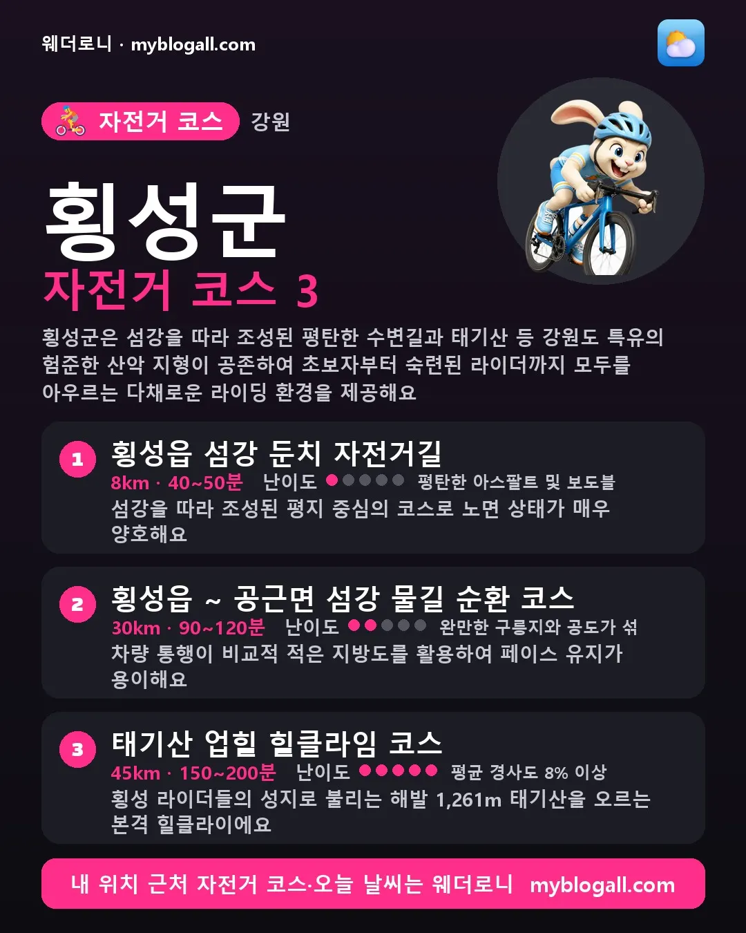 횡성군 자전거 코스 3 — 횡성군은 섬강을 따라 조성된 평탄한 수변길과 태기산 등 강원도 특유의 험준한 산악 지형이 공존하여 초보자부터 숙련된 라이더까지 모두를 아우르는 다채로운 라이딩 환경을 제공해요 — 1. 횡성읍 섬강 둔치 자전거길 (8km · 40~50분 · 난이도 1/5) — 섬강을 따라 조성된 평지 중심의 코스로 노면 상태가 매우 양호해요