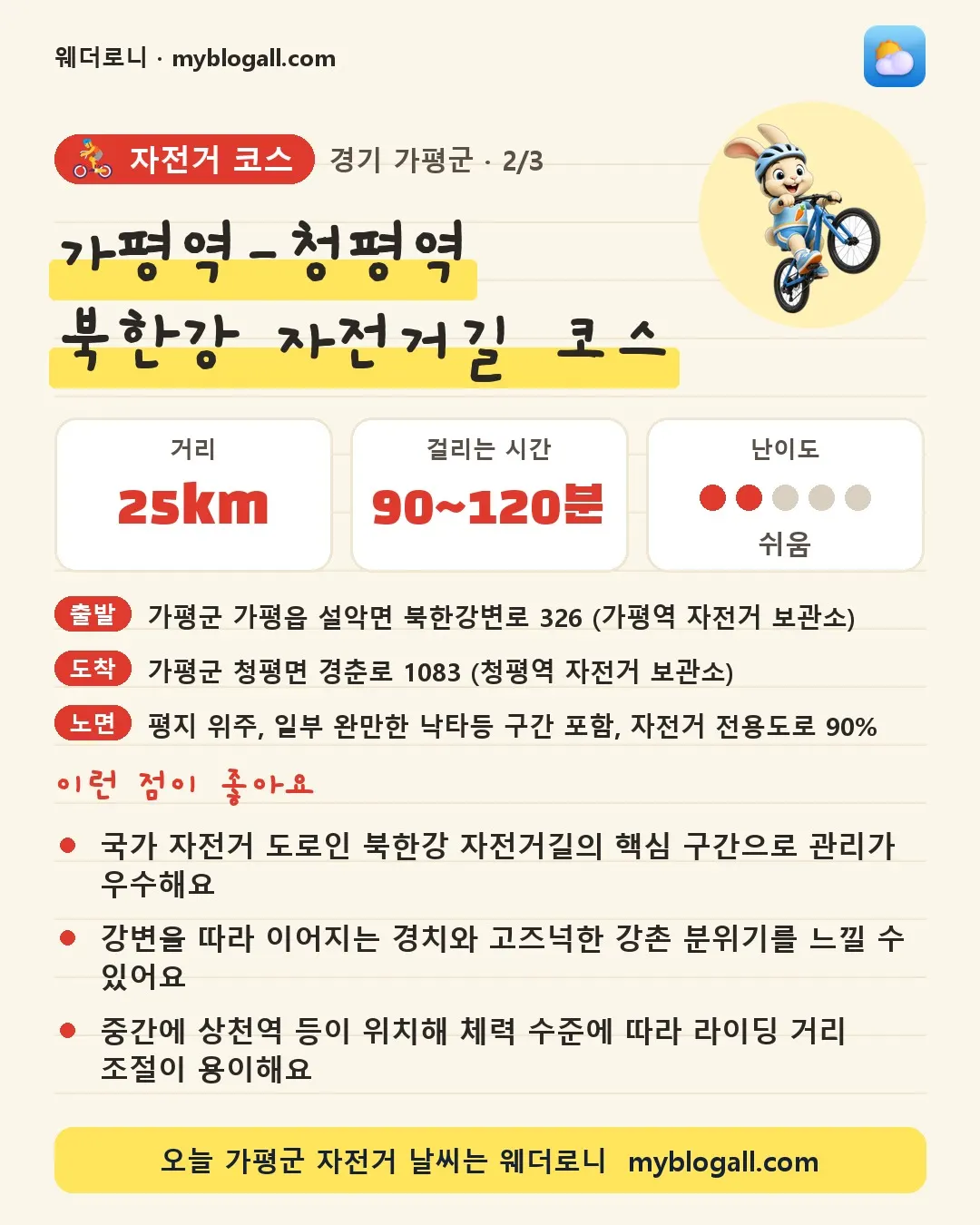 가평군 자전거 코스 · 가평역-청평역 북한강 자전거길 코스 — 25km · 90~120분 · 난이도 2/5 — 국가 자전거 도로인 북한강 자전거길의 핵심 구간으로 관리가 우수해요 — 강변을 따라 이어지는 경치와 고즈넉한 강촌 분위기를 느낄 수 있어요