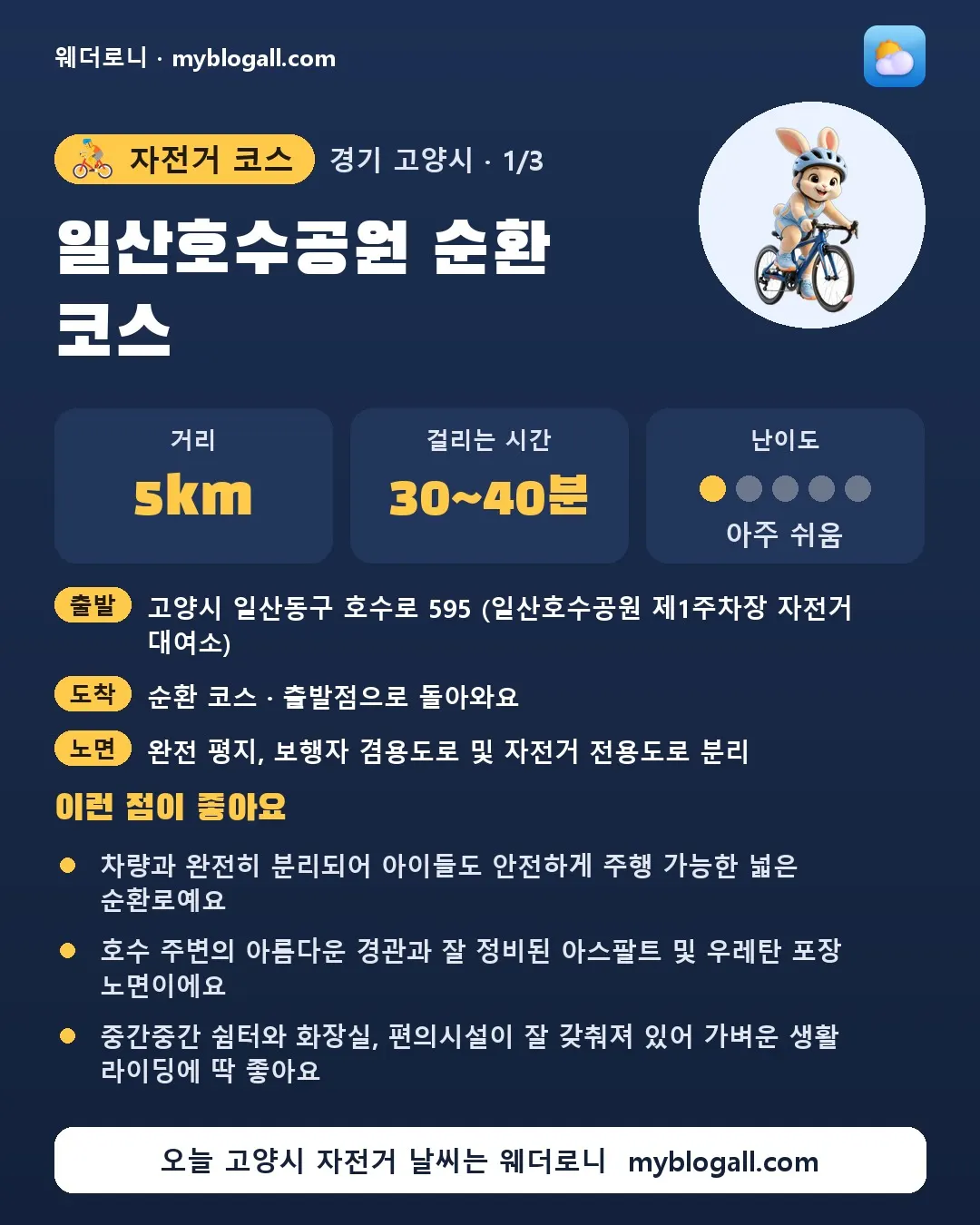 고양시 자전거 코스 · 일산호수공원 순환 코스 — 5km · 30~40분 · 난이도 1/5 — 차량과 완전히 분리되어 아이들도 안전하게 주행 가능한 넓은 순환로예요 — 호수 주변의 아름다운 경관과 잘 정비된 아스팔트 및 우레탄 포장 노면이에요