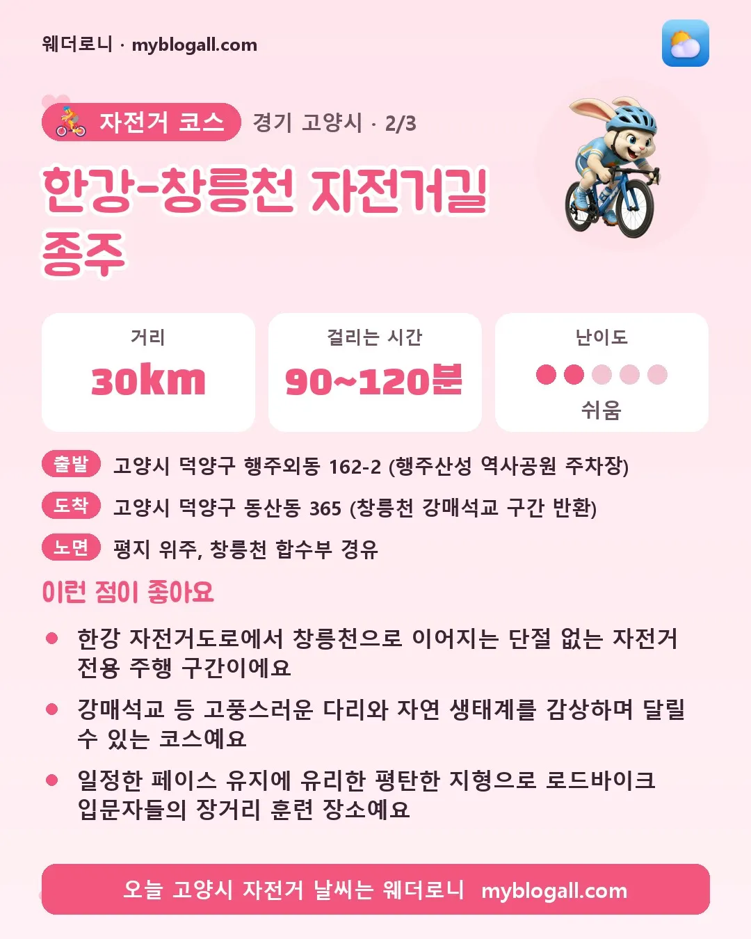 고양시 자전거 코스 · 한강-창릉천 자전거길 종주 — 30km · 90~120분 · 난이도 2/5 — 한강 자전거도로에서 창릉천으로 이어지는 단절 없는 자전거 전용 주행 구간이에요 — 강매석교 등 고풍스러운 다리와 자연 생태계를 감상하며 달릴 수 있는 코스예요