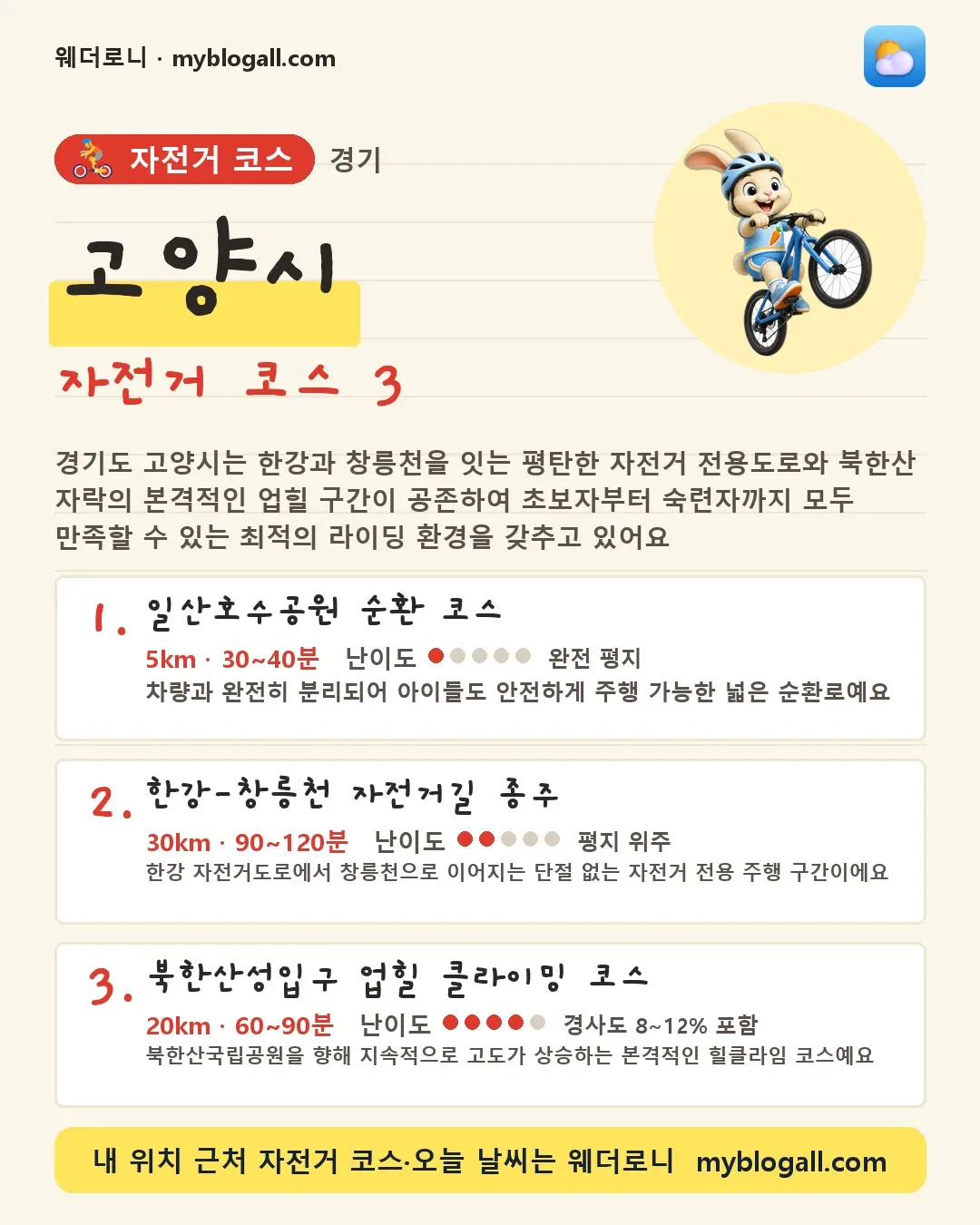 고양시 자전거 코스 3 — 경기도 고양시는 한강과 창릉천을 잇는 평탄한 자전거 전용도로와 북한산 자락의 본격적인 업힐 구간이 공존하여 초보자부터 숙련자까지 모두 만족할 수 있는 최적의 라이딩 환경을 갖추고 있어요 — 1. 일산호수공원 순환 코스 (5km · 30~40분 · 난이도 1/5) — 차량과 완전히 분리되어 아이들도 안전하게 주행 가능한 넓은 순환로예요