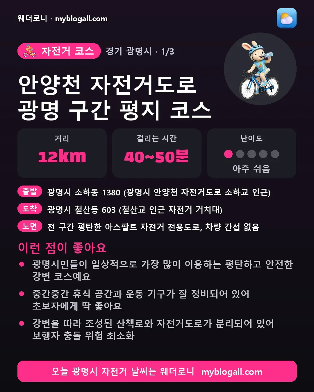 광명시 자전거 코스 · 안양천 자전거도로 광명 구간 평지 코스 — 12km · 40~50분 · 난이도 1/5 — 광명시민들이 일상적으로 가장 많이 이용하는 평탄하고 안전한 강변 코스예요 — 중간중간 휴식 공간과 운동 기구가 잘 정비되어 있어 초보자에게 딱 좋아요