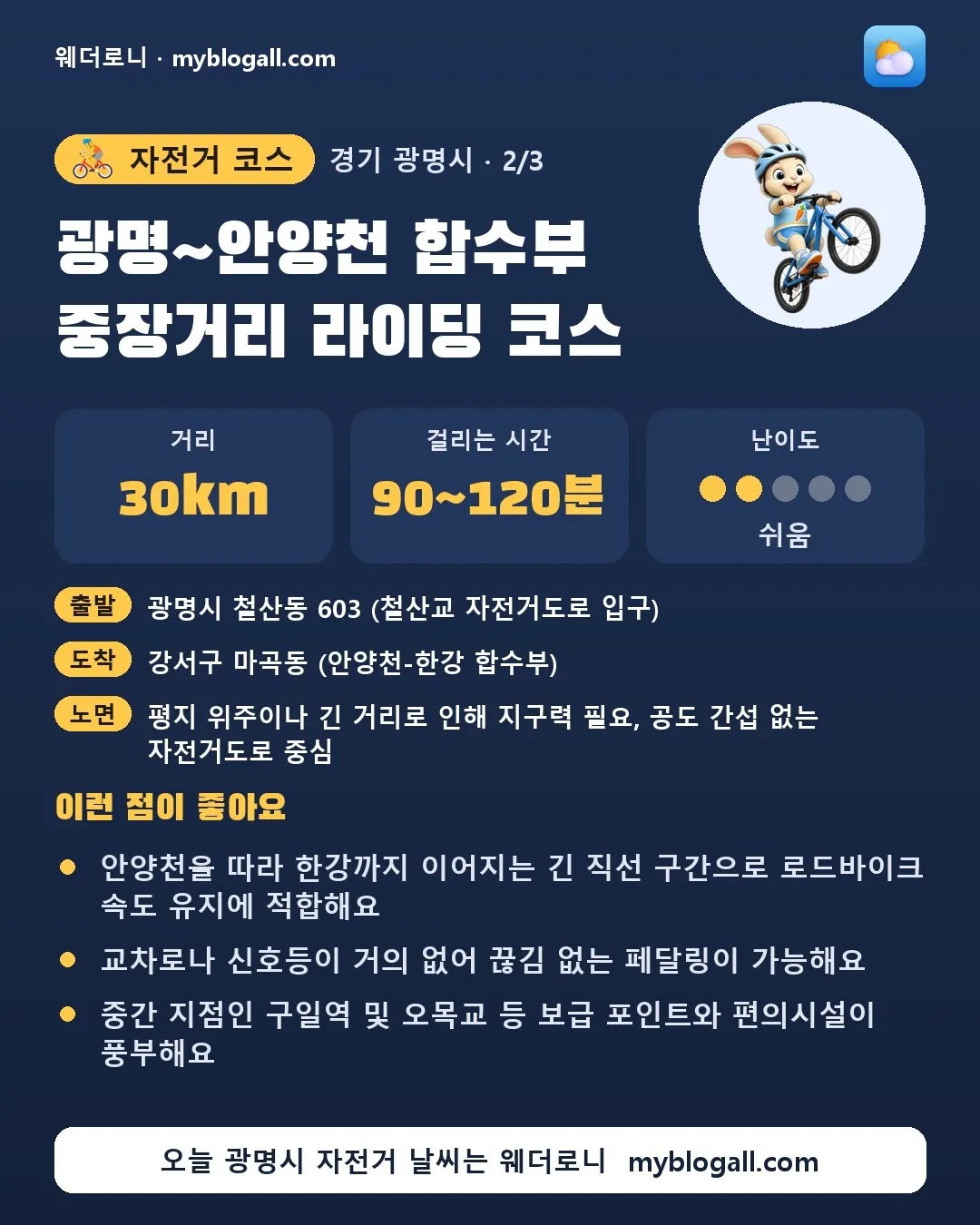 광명시 자전거 코스 · 광명~안양천 합수부 중장거리 라이딩 코스 — 30km · 90~120분 · 난이도 2/5 — 안양천을 따라 한강까지 이어지는 긴 직선 구간으로 로드바이크 속도 유지에 적합해요 — 교차로나 신호등이 거의 없어 끊김 없는 페달링이 가능해요
