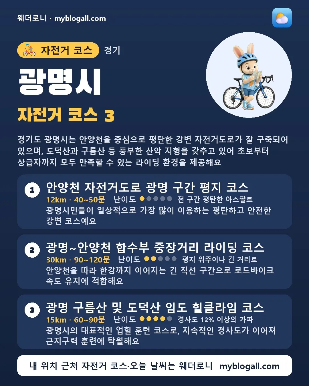 광명시 자전거 코스 3 — 경기도 광명시는 안양천을 중심으로 평탄한 강변 자전거도로가 잘 구축되어 있으며, 도덕산과 구름산 등 풍부한 산악 지형을 갖추고 있어 초보부터 상급자까지 모두 만족할 수 있는 라이딩 환경을 제공해요 — 1. 안양천 자전거도로 광명 구간 평지 코스 (12km · 40~50분 · 난이도 1/5) — 광명시민들이 일상적으로 가장 많이 이용하는 평탄하고 안전한 강변 코스예요