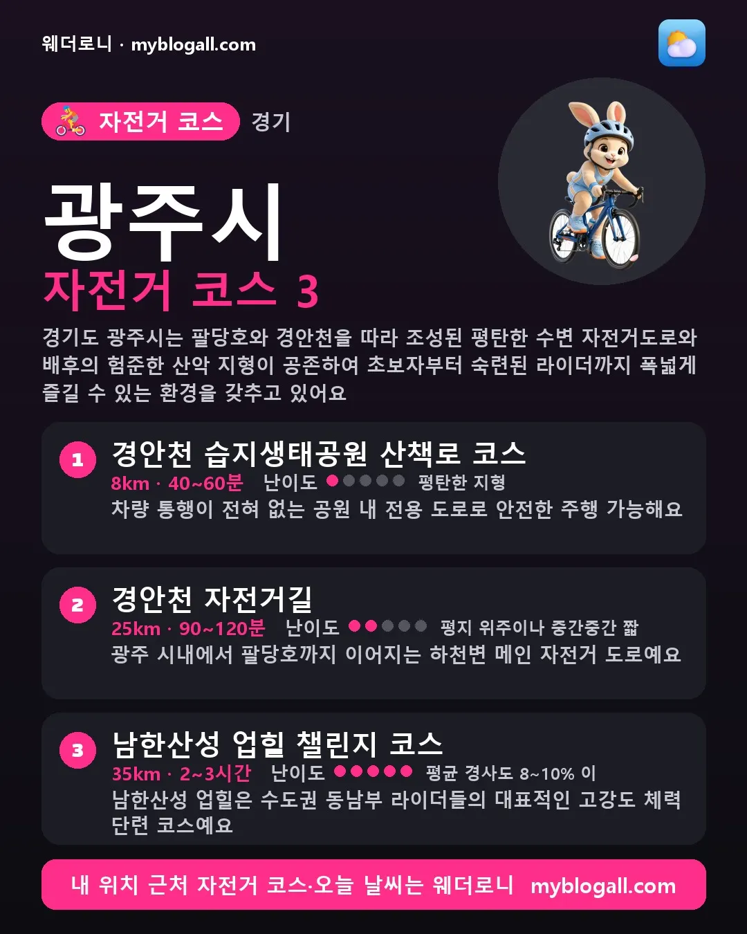 광주시 자전거 코스 3 — 경기도 광주시는 팔당호와 경안천을 따라 조성된 평탄한 수변 자전거도로와 배후의 험준한 산악 지형이 공존하여 초보자부터 숙련된 라이더까지 폭넓게 즐길 수 있는 환경을 갖추고 있어요 — 1. 경안천 습지생태공원 산책로 코스 (8km · 40~60분 · 난이도 1/5) — 차량 통행이 전혀 없는 공원 내 전용 도로로 안전한 주행 가능해요