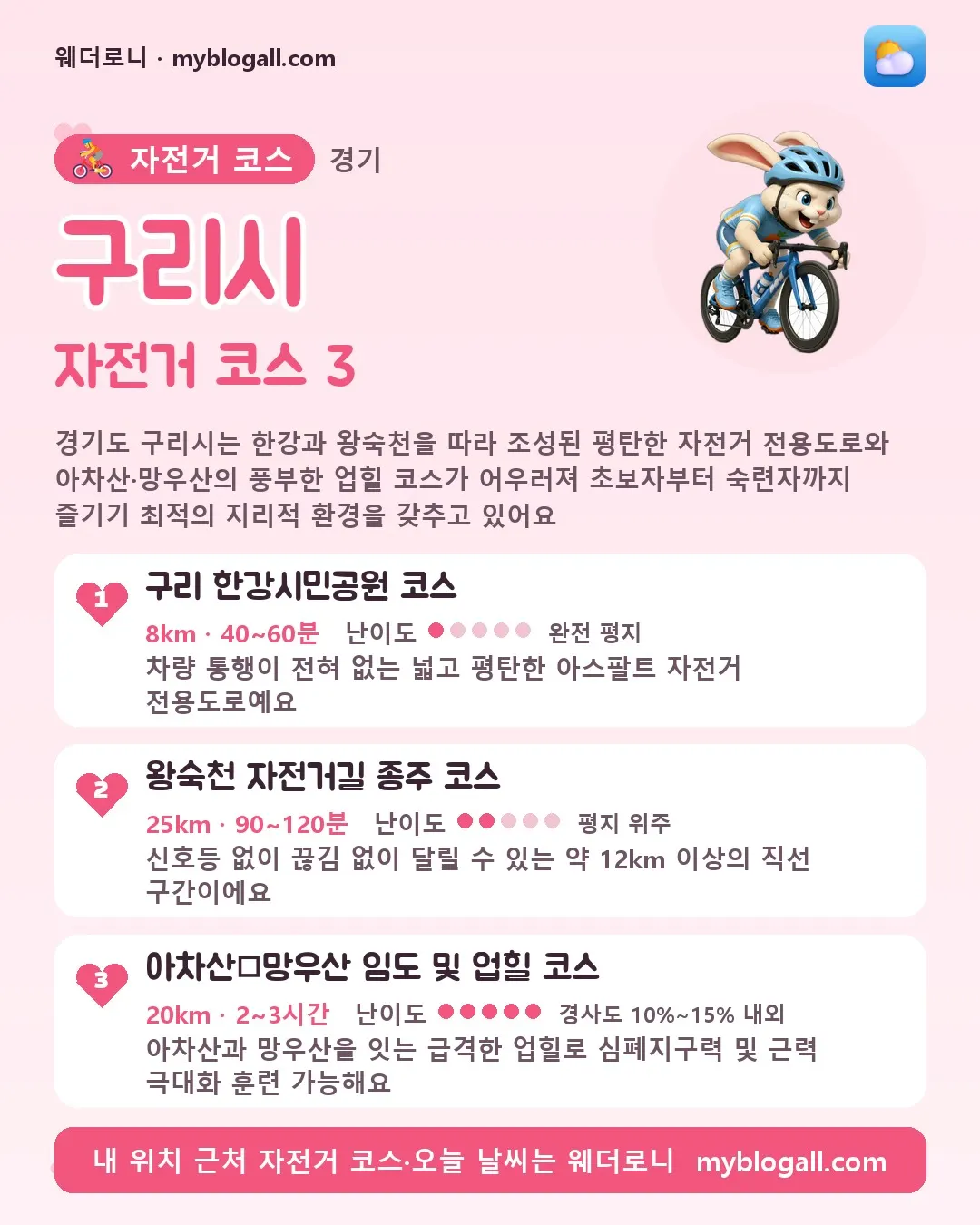 구리시 자전거 코스 3 — 경기도 구리시는 한강과 왕숙천을 따라 조성된 평탄한 자전거 전용도로와 아차산·망우산의 풍부한 업힐 코스가 어우러져 초보자부터 숙련자까지 즐기기 최적의 지리적 환경을 갖추고 있어요 — 1. 구리 한강시민공원 코스 (8km · 40~60분 · 난이도 1/5) — 차량 통행이 전혀 없는 넓고 평탄한 아스팔트 자전거 전용도로예요