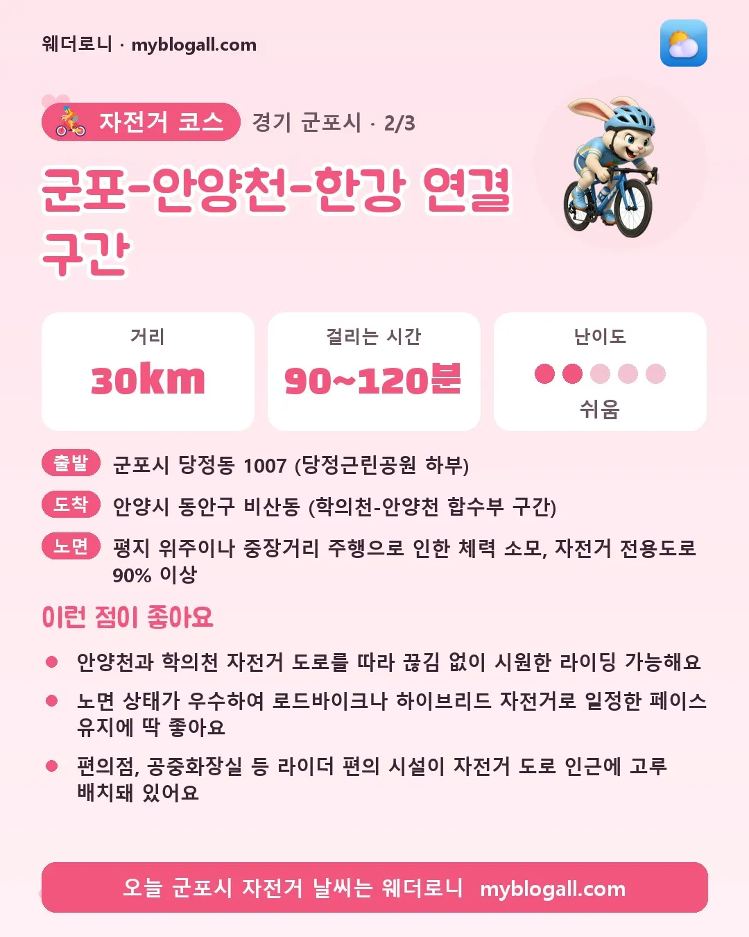 군포시 자전거 코스 · 군포-안양천-한강 연결 구간 — 30km · 90~120분 · 난이도 2/5 — 안양천과 학의천 자전거 도로를 따라 끊김 없이 시원한 라이딩 가능해요 — 노면 상태가 우수하여 로드바이크나 하이브리드 자전거로 일정한 페이스 유지에 딱 좋아요