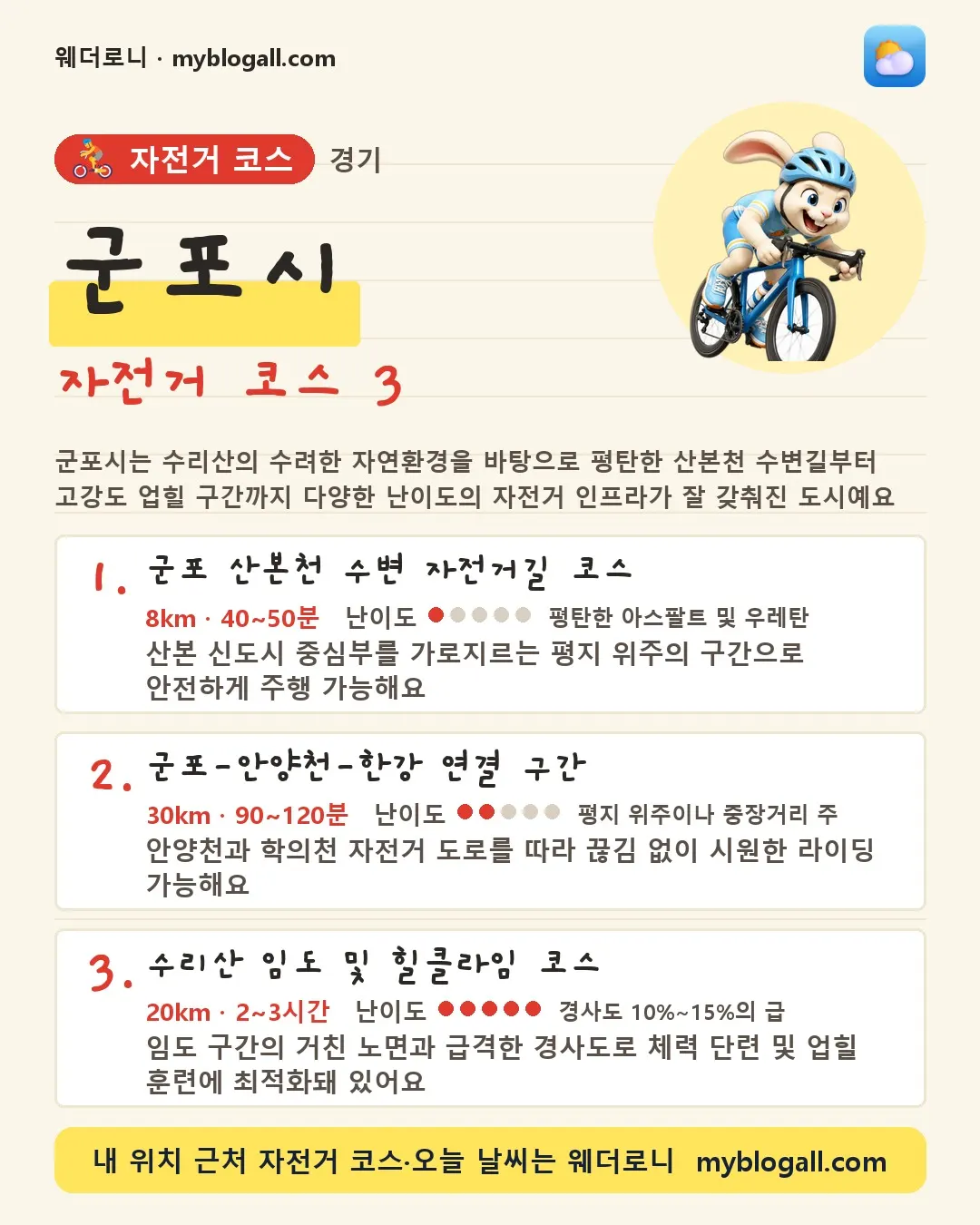 군포시 자전거 코스 3 — 군포시는 수리산의 수려한 자연환경을 바탕으로 평탄한 산본천 수변길부터 고강도 업힐 구간까지 다양한 난이도의 자전거 인프라가 잘 갖춰진 도시예요 — 1. 군포 산본천 수변 자전거길 코스 (8km · 40~50분 · 난이도 1/5) — 산본 신도시 중심부를 가로지르는 평지 위주의 구간으로 안전하게 주행 가능해요