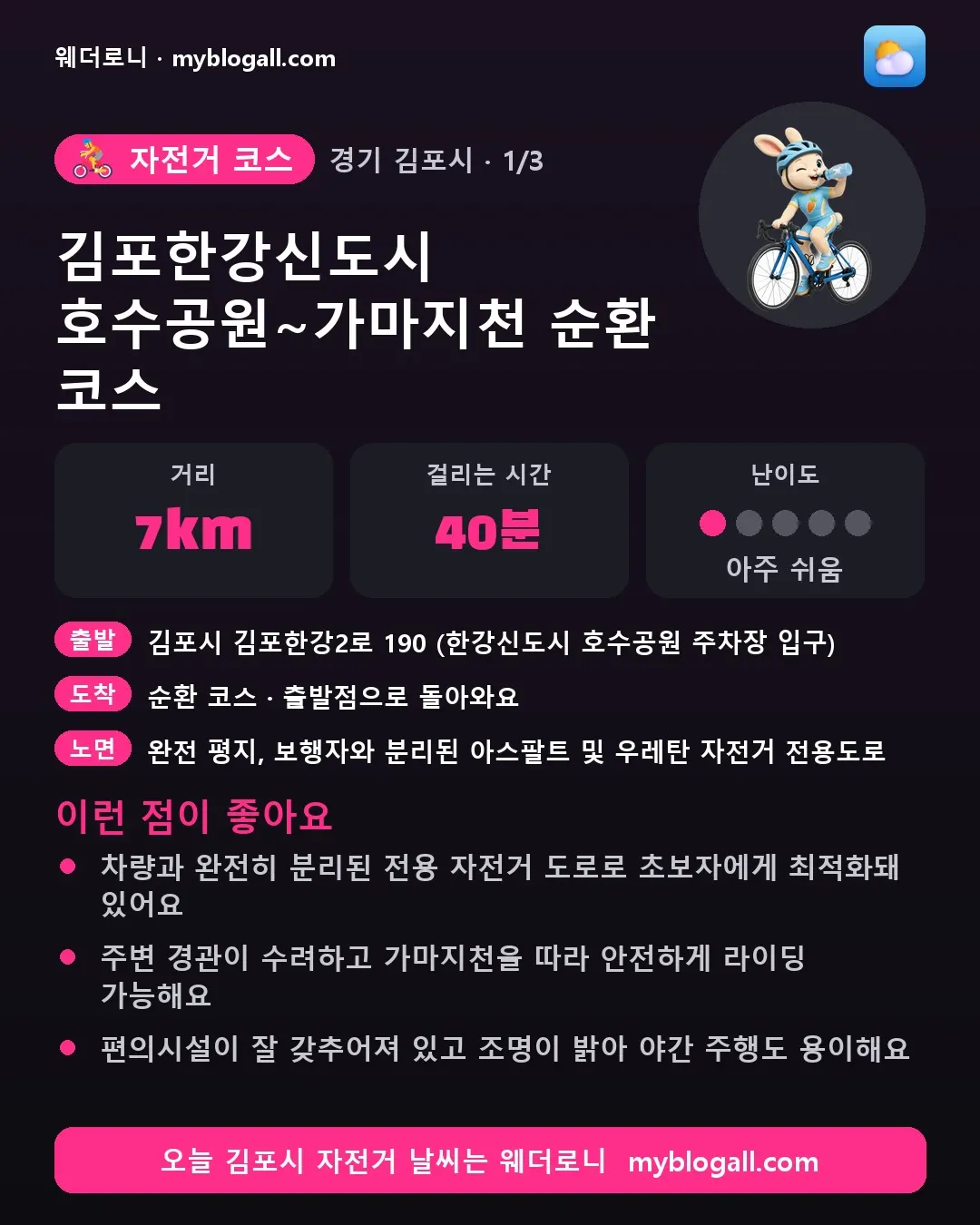 김포시 자전거 코스 · 김포한강신도시 호수공원~가마지천 순환 코스 — 7km · 40분 · 난이도 1/5 — 차량과 완전히 분리된 전용 자전거 도로로 초보자에게 최적화돼 있어요 — 주변 경관이 수려하고 가마지천을 따라 안전하게 라이딩 가능해요
