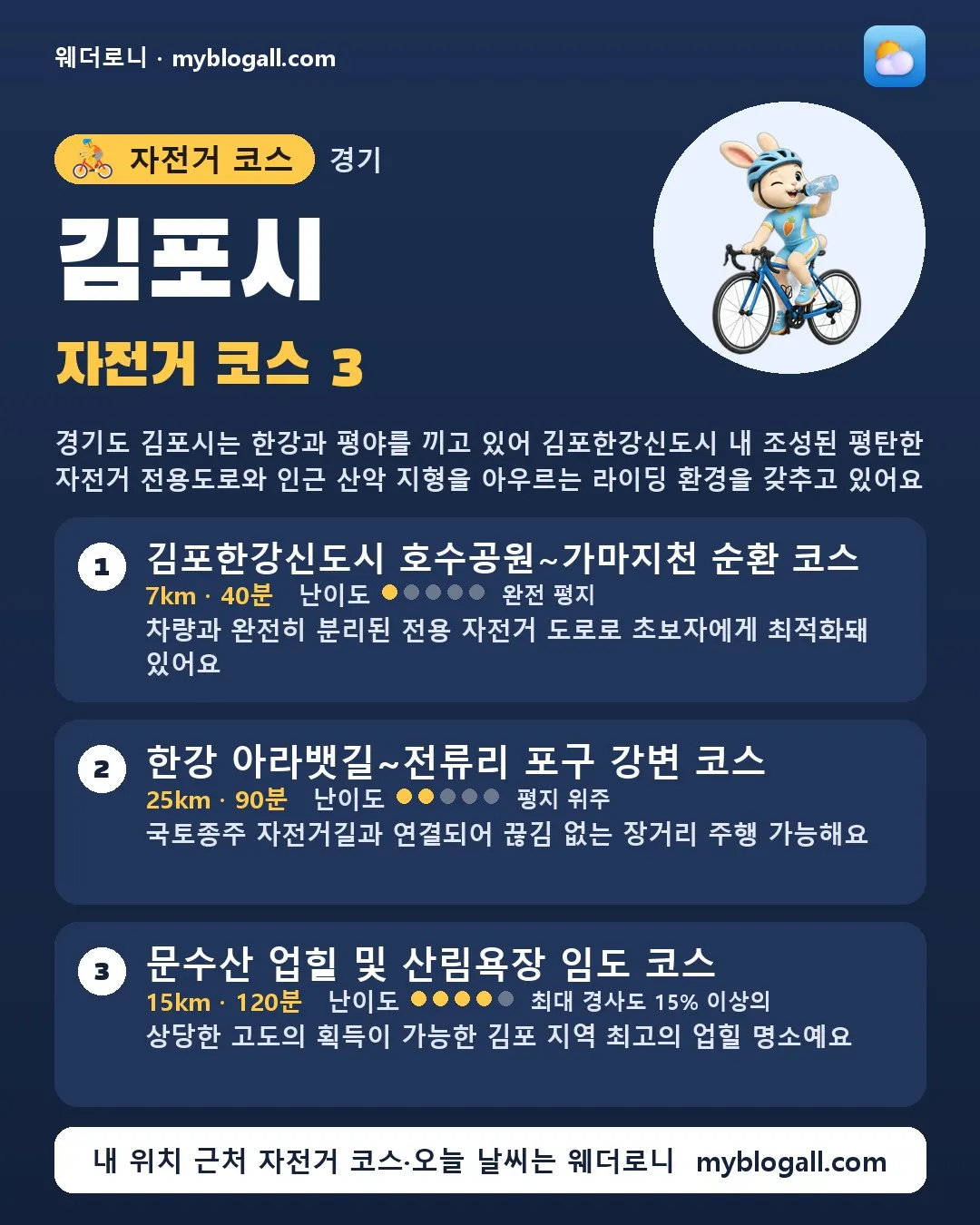 김포시 자전거 코스 3 — 경기도 김포시는 한강과 평야를 끼고 있어 김포한강신도시 내 조성된 평탄한 자전거 전용도로와 인근 산악 지형을 아우르는 라이딩 환경을 갖추고 있어요 — 1. 김포한강신도시 호수공원~가마지천 순환 코스 (7km · 40분 · 난이도 1/5) — 차량과 완전히 분리된 전용 자전거 도로로 초보자에게 최적화돼 있어요