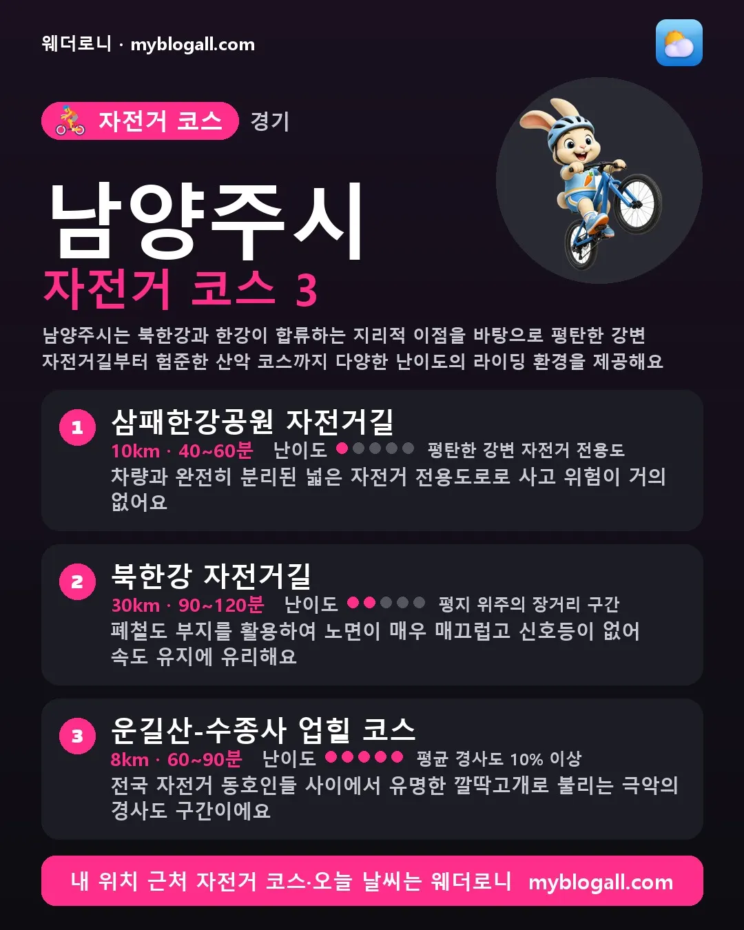 남양주시 자전거 코스 3 — 남양주시는 북한강과 한강이 합류하는 지리적 이점을 바탕으로 평탄한 강변 자전거길부터 험준한 산악 코스까지 다양한 난이도의 라이딩 환경을 제공해요 — 1. 삼패한강공원 자전거길 (10km · 40~60분 · 난이도 1/5) — 차량과 완전히 분리된 넓은 자전거 전용도로로 사고 위험이 거의 없어요