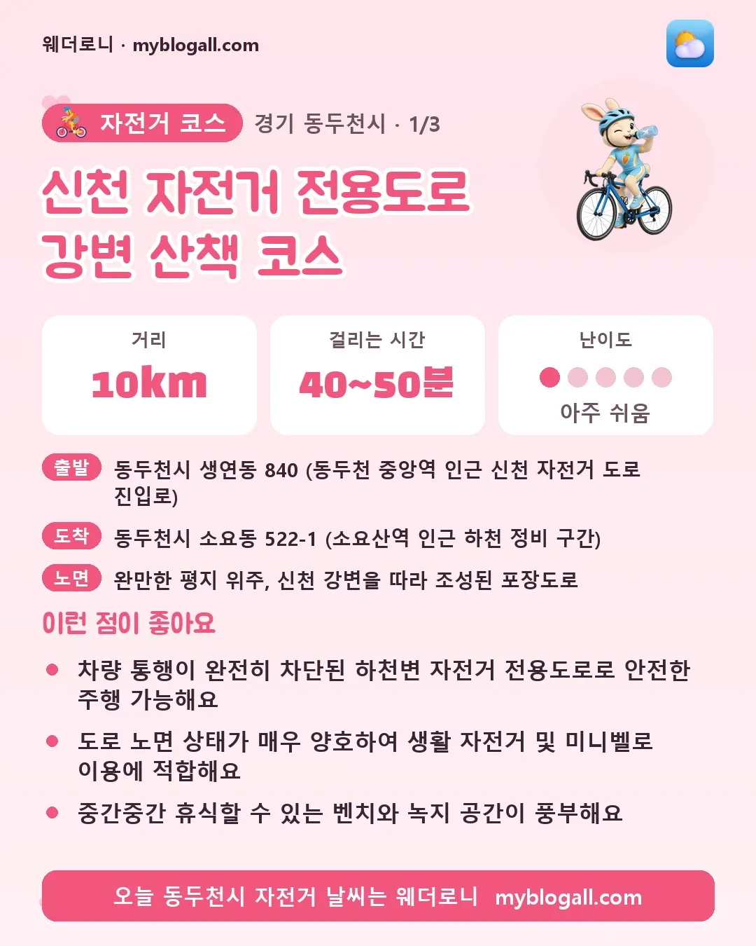동두천시 자전거 코스 · 신천 자전거 전용도로 강변 산책 코스 — 10km · 40~50분 · 난이도 1/5 — 차량 통행이 완전히 차단된 하천변 자전거 전용도로로 안전한 주행 가능해요 — 도로 노면 상태가 매우 양호하여 생활 자전거 및 미니벨로 이용에 적합해요