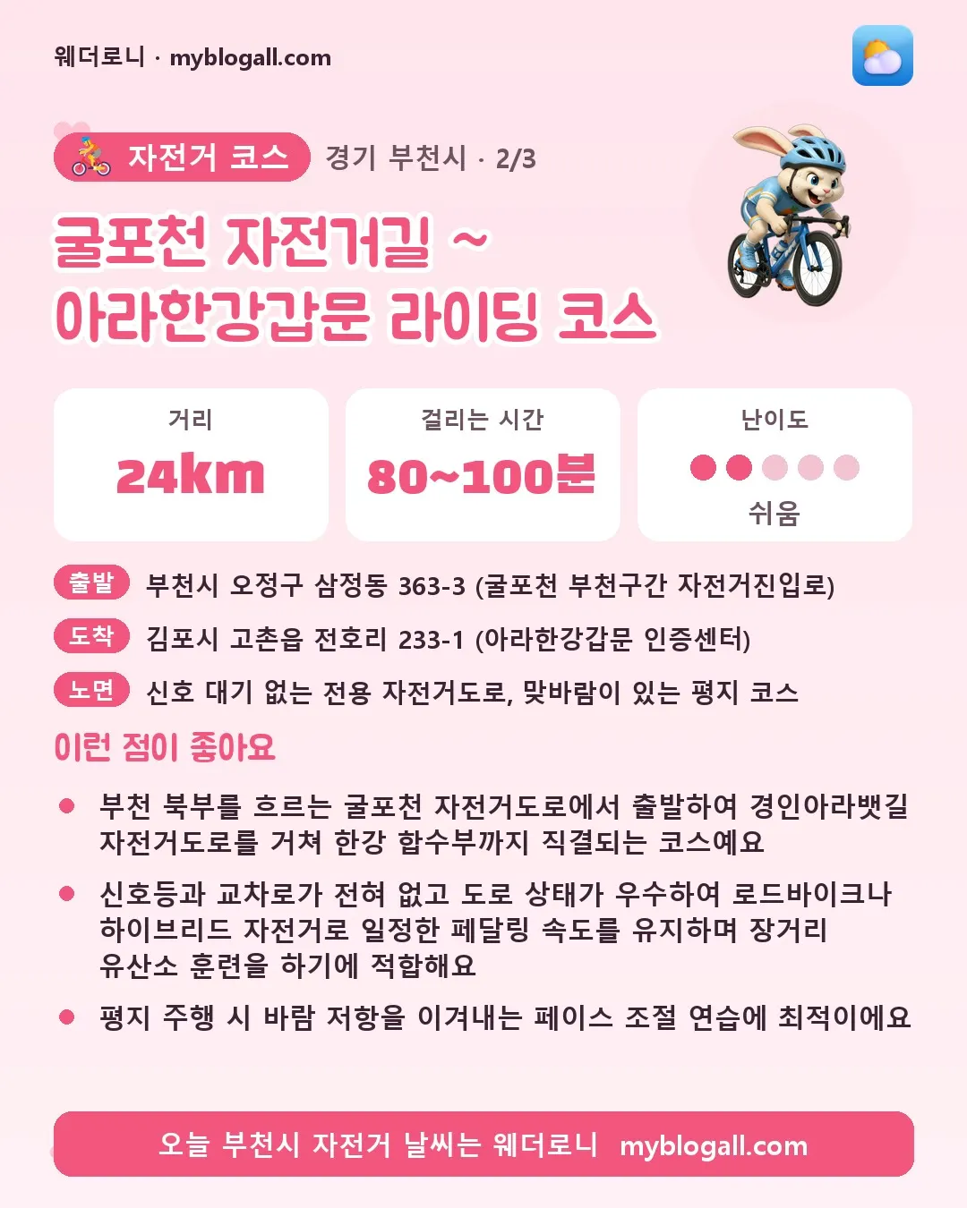 부천시 자전거 코스 · 굴포천 자전거길 ~ 아라한강갑문 라이딩 코스 — 24km · 80~100분 · 난이도 2/5 — 부천 북부를 흐르는 굴포천 자전거도로에서 출발하여 경인아라뱃길 자전거도로를 거쳐 한강 합수부까지 직결되는 코스예요 — 신호등과 교차로가 전혀 없고 도로 상태가 우수하여 로드바이크나 하이브리드 자전거로 일정한 페달링 속도를 유지하며 장거리 유산소 훈련을 하기에 적합해요