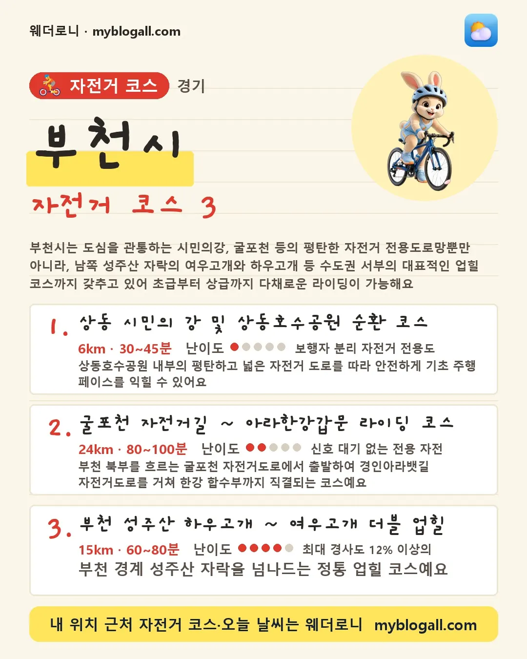 부천시 자전거 코스 3 — 부천시는 도심을 관통하는 시민의강, 굴포천 등의 평탄한 자전거 전용도로망뿐만 아니라, 남쪽 성주산 자락의 여우고개와 하우고개 등 수도권 서부의 대표적인 업힐 코스까지 갖추고 있어 초급부터 상급까지 다채로운 라이딩이 가능해요 — 1. 상동 시민의 강 및 상동호수공원 순환 코스 (6km · 30~45분 · 난이도 1/5) — 상동호수공원 내부의 평탄하고 넓은 자전거 도