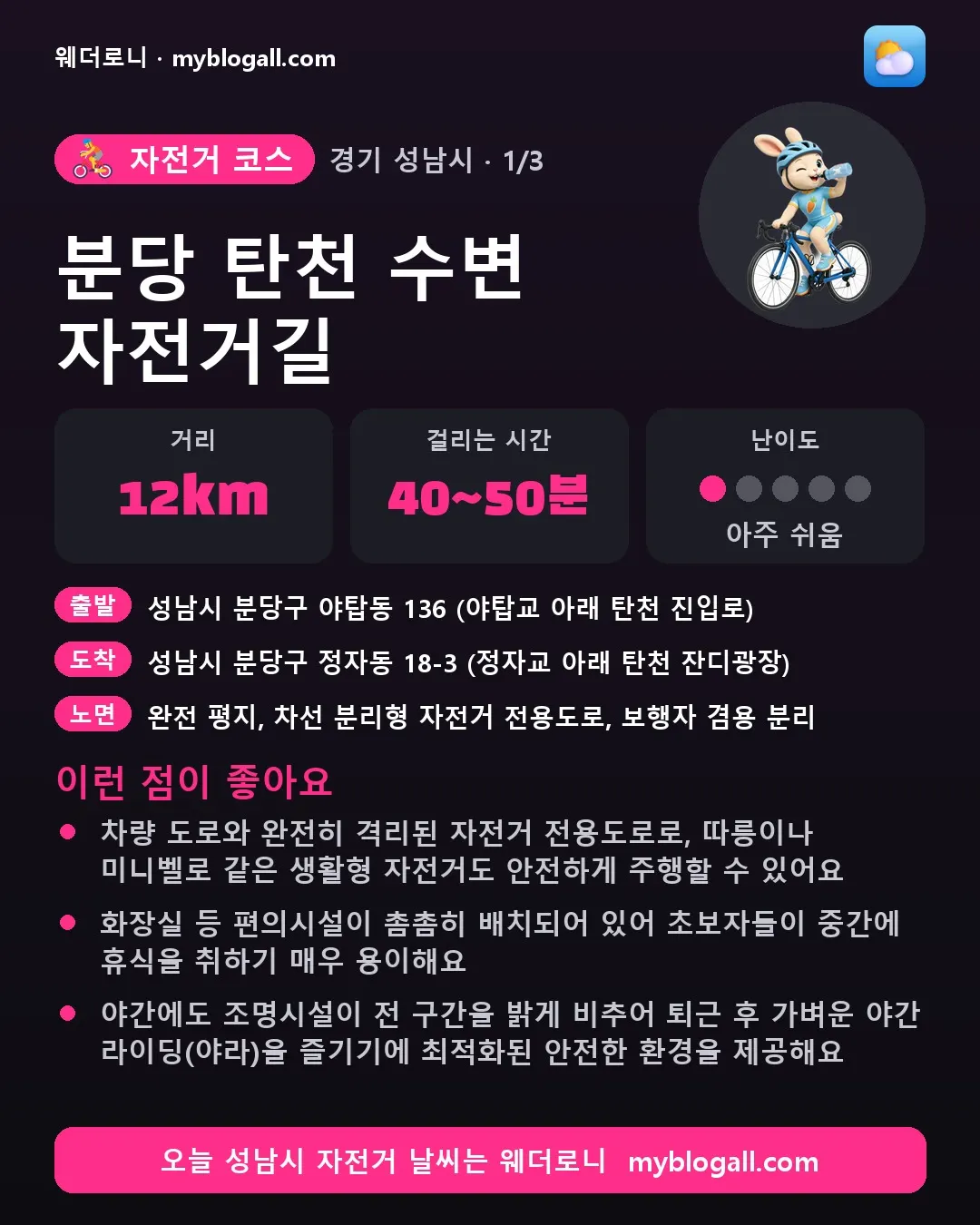 성남시 자전거 코스 · 분당 탄천 수변 자전거길 — 12km · 40~50분 · 난이도 1/5 — 차량 도로와 완전히 격리된 자전거 전용도로로, 따릉이나 미니벨로 같은 생활형 자전거도 안전하게 주행할 수 있어요 — 화장실 등 편의시설이 촘촘히 배치되어 있어 초보자들이 중간에 휴식을 취하기 매우 용이해요