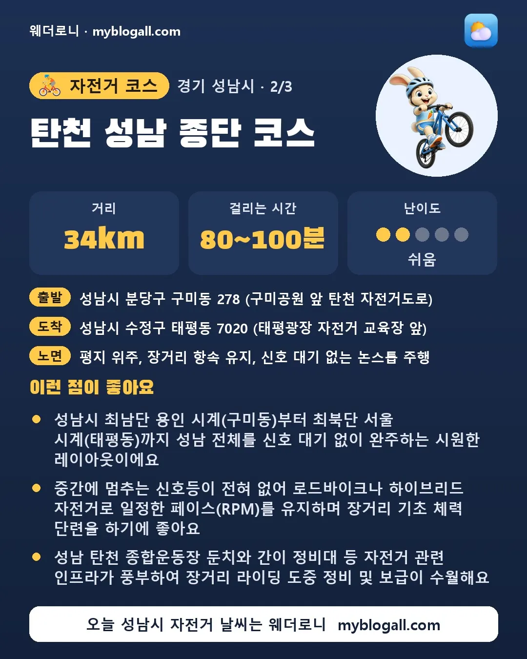 성남시 자전거 코스 · 탄천 성남 종단 코스 — 34km · 80~100분 · 난이도 2/5 — 성남시 최남단 용인 시계(구미동)부터 최북단 서울 시계(태평동)까지 성남 전체를 신호 대기 없이 완주하는 시원한 레이아웃이에요 — 중간에 멈추는 신호등이 전혀 없어 로드바이크나 하이브리드 자전거로 일정한 페이스(RPM)를 유지하며 장거리 기초 체력 단련을 하기에 좋아요