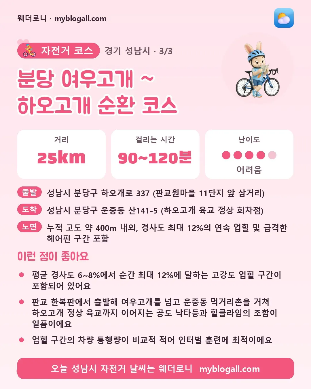 성남시 자전거 코스 · 분당 여우고개 ~ 하오고개 순환 코스 — 25km · 90~120분 · 난이도 4/5 — 평균 경사도 6~8%에서 순간 최대 12%에 달하는 고강도 업힐 구간이 포함되어 있어요 — 판교 한복판에서 출발해 여우고개를 넘고 운중동 먹거리촌을 거쳐 하오고개 정상 육교까지 이어지는 공도 낙타등과 힐클라임의 조합이 일품이에요