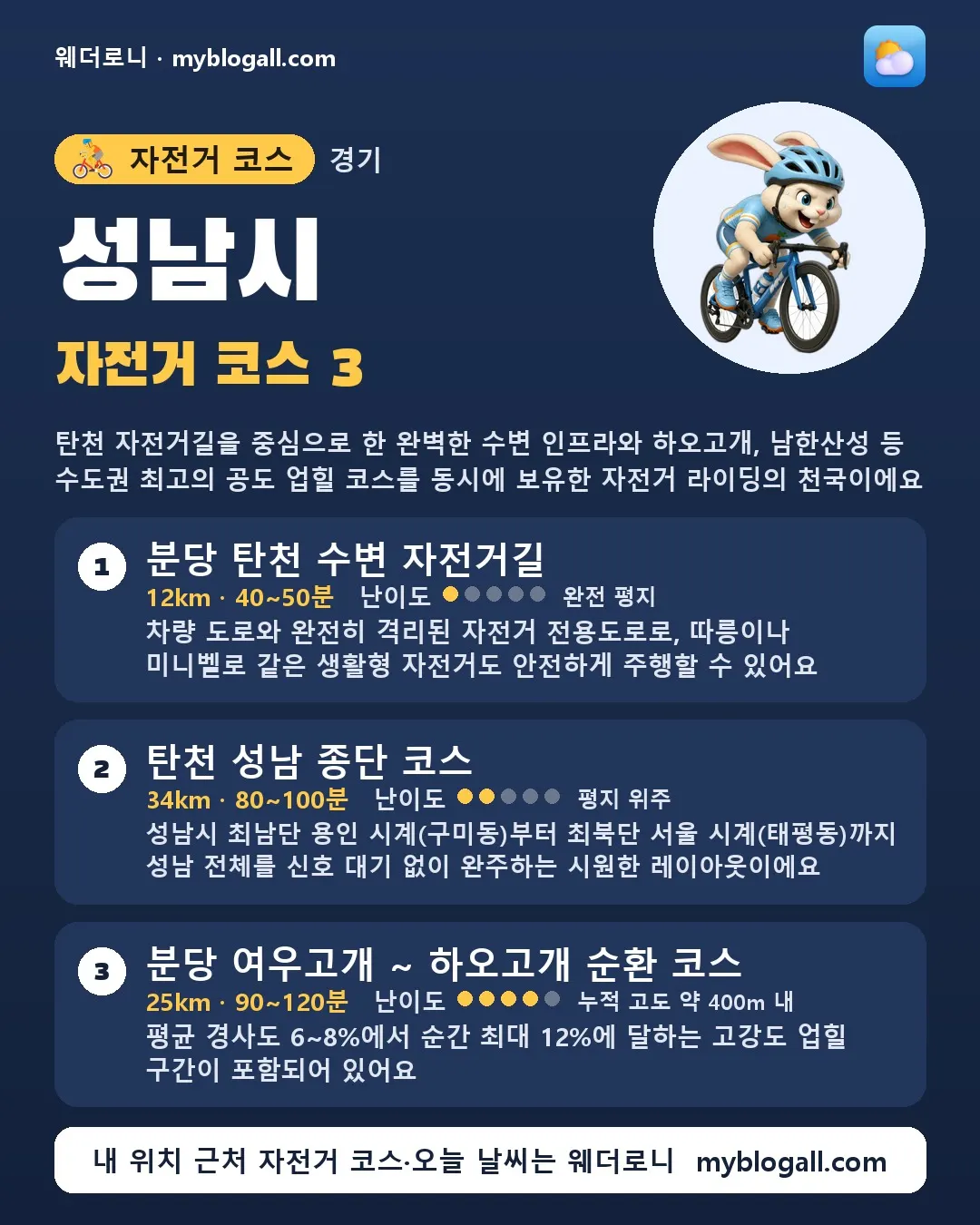 성남시 자전거 코스 3 — 탄천 자전거길을 중심으로 한 완벽한 수변 인프라와 하오고개, 남한산성 등 수도권 최고의 공도 업힐 코스를 동시에 보유한 자전거 라이딩의 천국이에요 — 1. 분당 탄천 수변 자전거길 (12km · 40~50분 · 난이도 1/5) — 차량 도로와 완전히 격리된 자전거 전용도로로, 따릉이나 미니벨로 같은 생활형 자전거도 안전하게 주행할 수 있어요