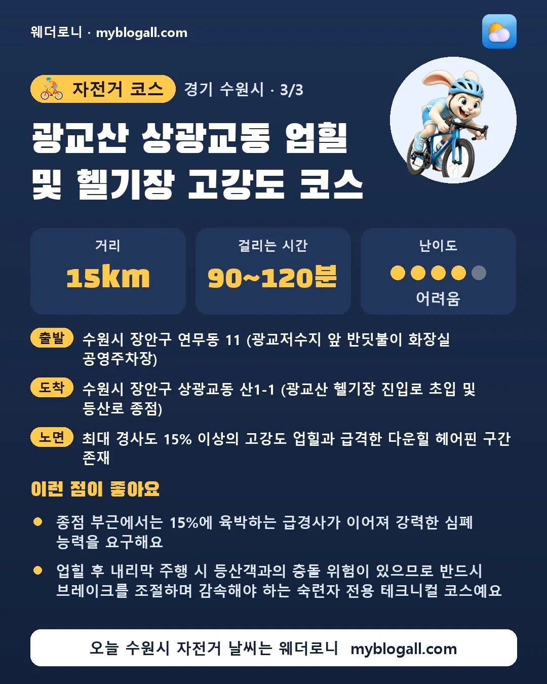 수원시 자전거 코스 · 광교산 상광교동 업힐 및 헬기장 고강도 코스 — 15km · 90~120분 · 난이도 4/5 — 종점 부근에서는 15%에 육박하는 급경사가 이어져 강력한 심폐 능력을 요구해요 — 업힐 후 내리막 주행 시 등산객과의 충돌 위험이 있으므로 반드시 브레이크를 조절하며 감속해야 하는 숙련자 전용 테크니컬 코스예요