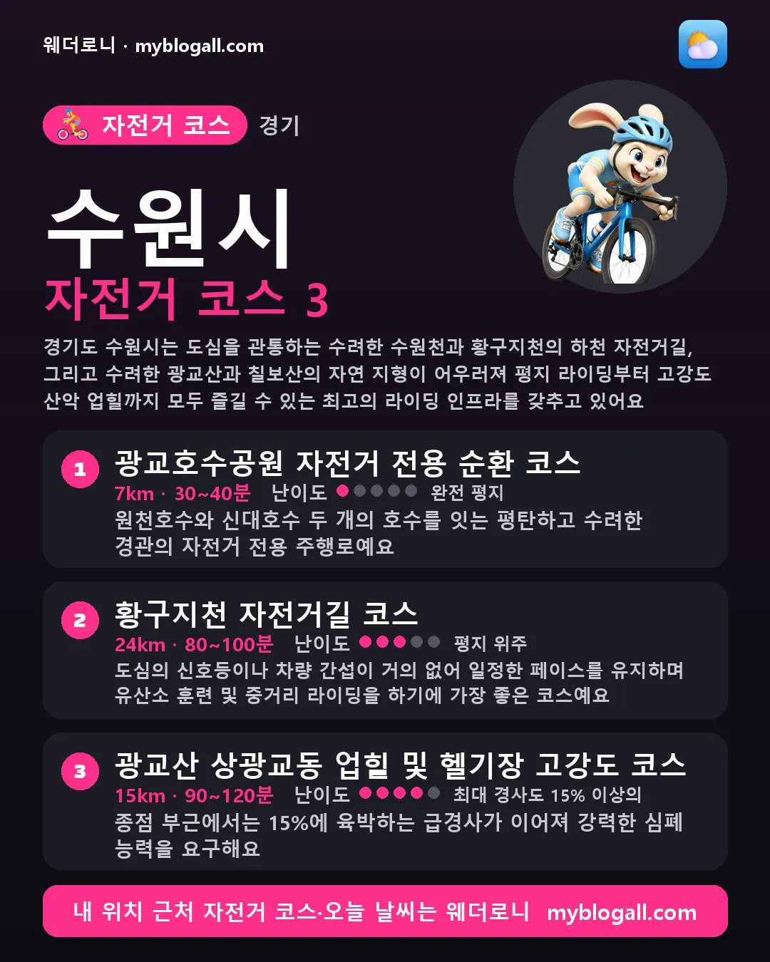 수원시 자전거 코스 3 — 경기도 수원시는 도심을 관통하는 수려한 수원천과 황구지천의 하천 자전거길, 그리고 수려한 광교산과 칠보산의 자연 지형이 어우러져 평지 라이딩부터 고강도 산악 업힐까지 모두 즐길 수 있는 최고의 라이딩 인프라를 갖추고 있어요 — 1. 광교호수공원 자전거 전용 순환 코스 (7km · 30~40분 · 난이도 1/5) — 원천호수와 신대호수 두 개의 호수를 잇는 평탄하고 