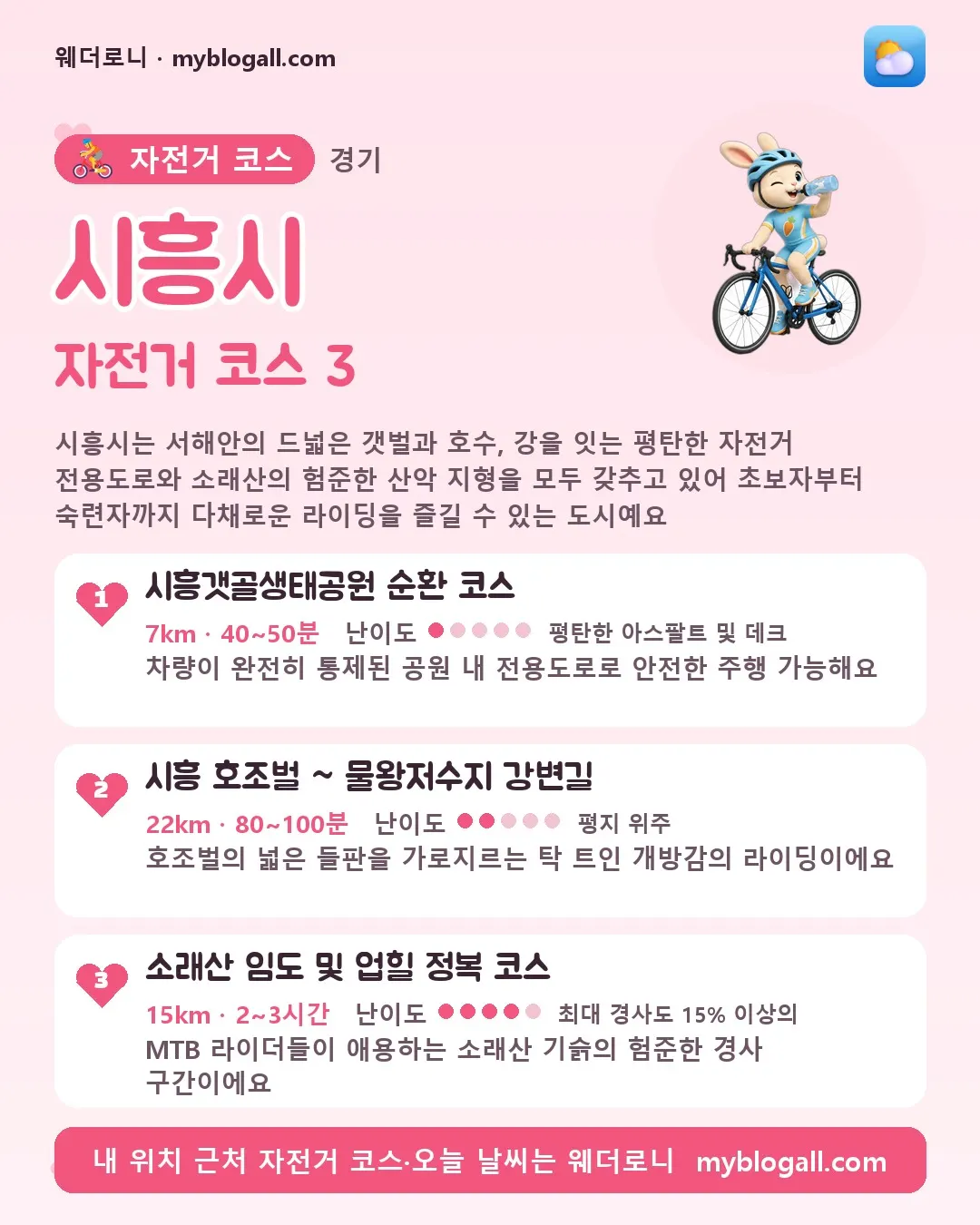 시흥시 자전거 코스 3 — 시흥시는 서해안의 드넓은 갯벌과 호수, 강을 잇는 평탄한 자전거 전용도로와 소래산의 험준한 산악 지형을 모두 갖추고 있어 초보자부터 숙련자까지 다채로운 라이딩을 즐길 수 있는 도시예요 — 1. 시흥갯골생태공원 순환 코스 (7km · 40~50분 · 난이도 1/5) — 차량이 완전히 통제된 공원 내 전용도로로 안전한 주행 가능해요