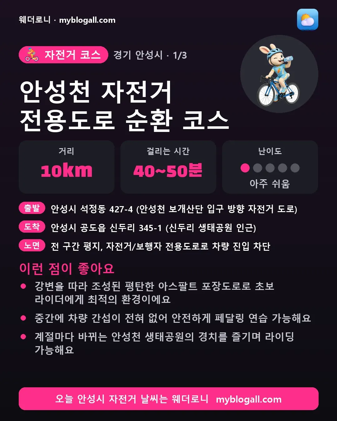 안성시 자전거 코스 · 안성천 자전거 전용도로 순환 코스 — 10km · 40~50분 · 난이도 1/5 — 강변을 따라 조성된 평탄한 아스팔트 포장도로로 초보 라이더에게 최적의 환경이에요 — 중간에 차량 간섭이 전혀 없어 안전하게 페달링 연습 가능해요