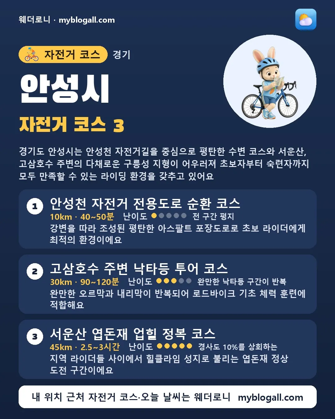 안성시 자전거 코스 3 — 경기도 안성시는 안성천 자전거길을 중심으로 평탄한 수변 코스와 서운산, 고삼호수 주변의 다채로운 구릉성 지형이 어우러져 초보자부터 숙련자까지 모두 만족할 수 있는 라이딩 환경을 갖추고 있어요 — 1. 안성천 자전거 전용도로 순환 코스 (10km · 40~50분 · 난이도 1/5) — 강변을 따라 조성된 평탄한 아스팔트 포장도로로 초보 라이더에게 최적의 환경이에요